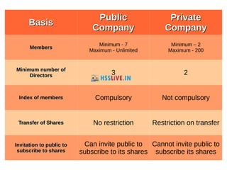 BasisBasis
PublicPublic
CompanyCompany
PrivatePrivate
CompanyCompany
MembersMembers
Minimum - 7
Maximum - Unlimited
Minimum – 2
Maximum - 200
Minimum number ofMinimum number of
DirectorsDirectors 3 2
Index of membersIndex of members Compulsory Not compulsory
Transfer of SharesTransfer of Shares No restriction Restriction on transfer
Invitation to public toInvitation to public to
subscribe to sharessubscribe to shares
Can invite public to
subscribe to its shares
Cannot invite public to
subscribe its shares
 