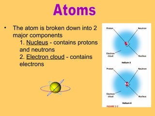 •

The atom is broken down into 2
major components
1. Nucleus - contains protons
and neutrons
2. Electron cloud - contains
electrons

 