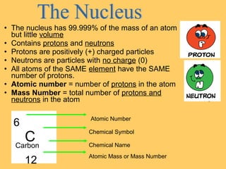 • The nucleus has 99.999% of the mass of an atom
but little volume
• Contains protons and neutrons
• Protons are positively (+) charged particles
• Neutrons are particles with no charge (0)
• All atoms of the SAME element have the SAME
number of protons.
• Atomic number = number of protons in the atom
• Mass Number = total number of protons and
neutrons in the atom
Atomic Number

6

C
Carbon
12

Chemical Symbol
Chemical Name
Atomic Mass or Mass Number

 