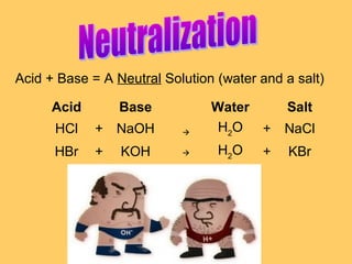 Acid + Base = A Neutral Solution (water and a salt)
Acid

Base

HCl

+ NaOH

HBr

+

KOH

Water
H2O +
H2O

+

Salt
NaCl
KBr

 