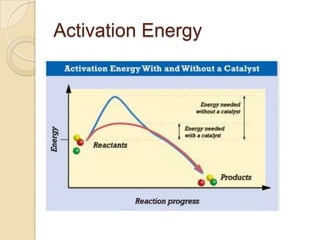 Activation Energy
 