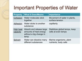 Important Properties of Water
Property   What It Does/Means        Importance
Cohesion Water molecules stick       Movement of water in plants,
         together                    surface tension
Adhesion   Water sticks to another   capillarity
           substance
High heat Absorb and release large Stabilizes global temps, keep
capacity  amounts of heat energy   cells at even temps
          without a big change in
          temp
Solvent    Water can dissolve many   Marine organisms, plant
           different substances      nutrients, body cells
 
