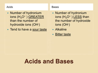 Acids                           Bases

   Number of hydronium            Number of hydronium
    ions (H3O+ ) GREATER            ions (H3O+ ) LESS than
    than the number of              the number of hydroxide
    hydroxide ions (OH-)            ions (OH-)
   Tend to have a sour taste      Alkaline
                                   Bitter taste




             Acids and Bases
 