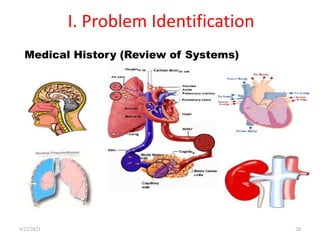 I. Problem Identification
4/22/2021 20
Medical History (Review of Systems)
 