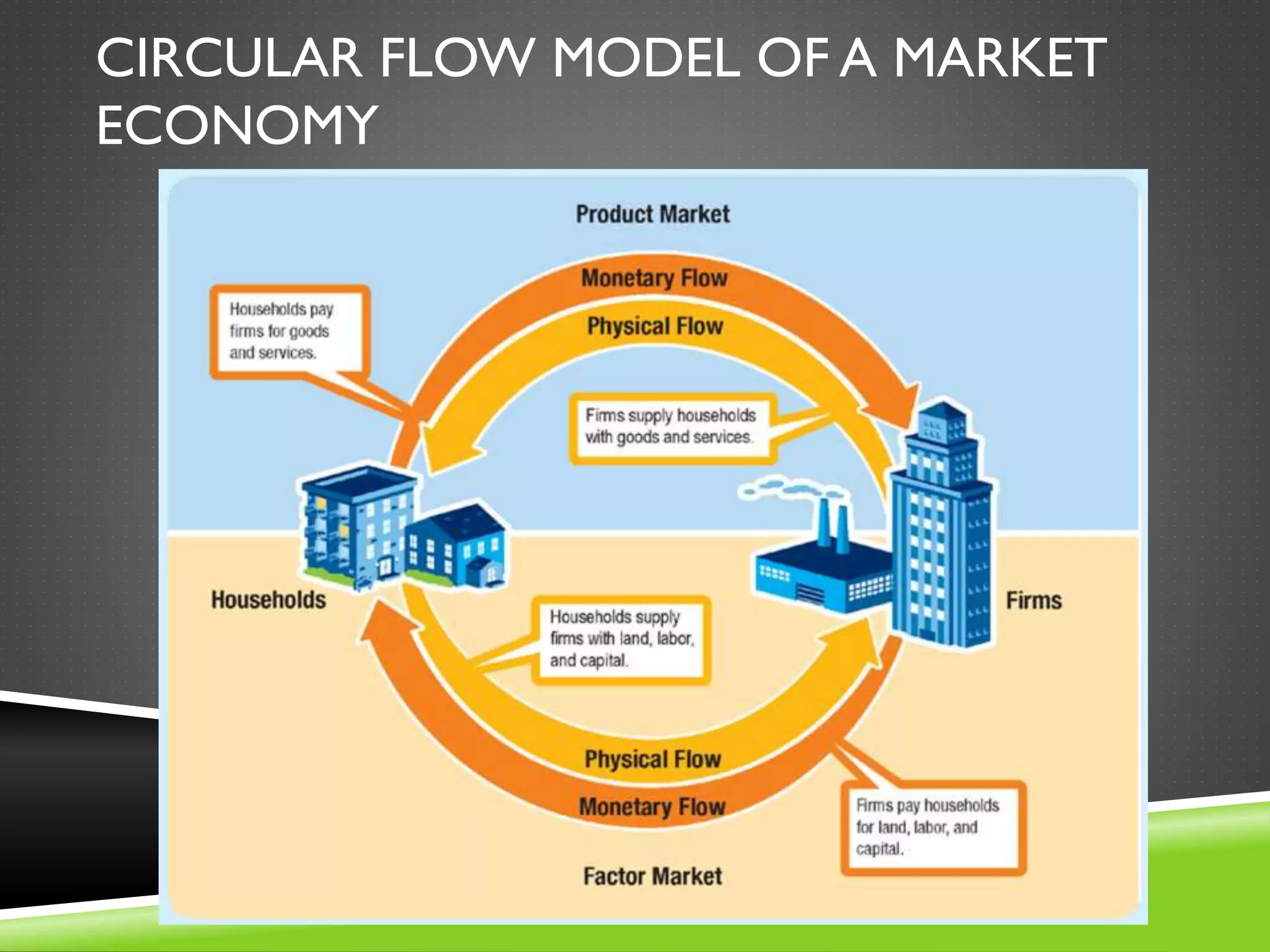 CIRCULAR FLOW MODEL OF A MARKET
ECONOMY
 