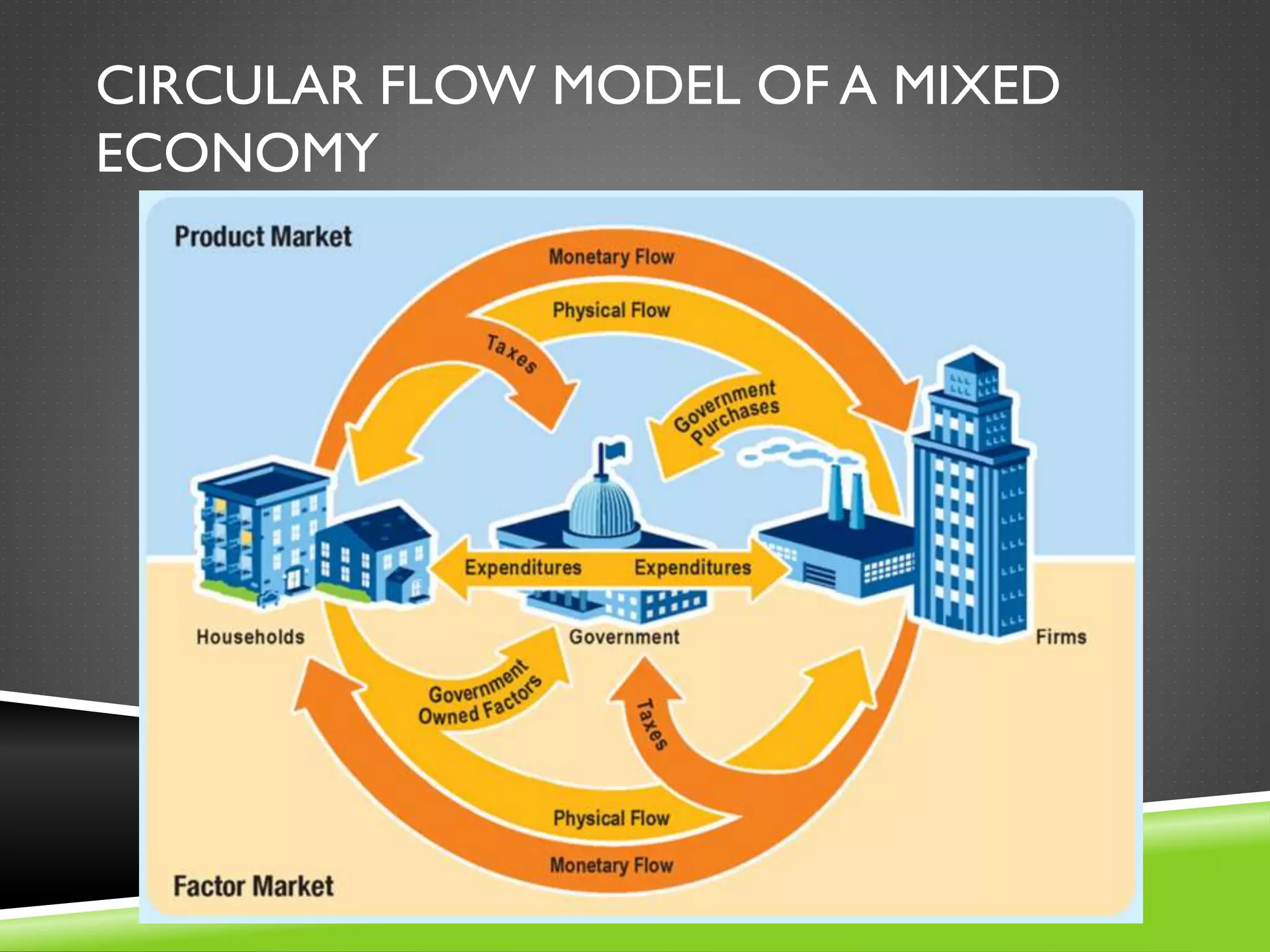 CIRCULAR FLOW MODEL OF A MIXED
ECONOMY
 