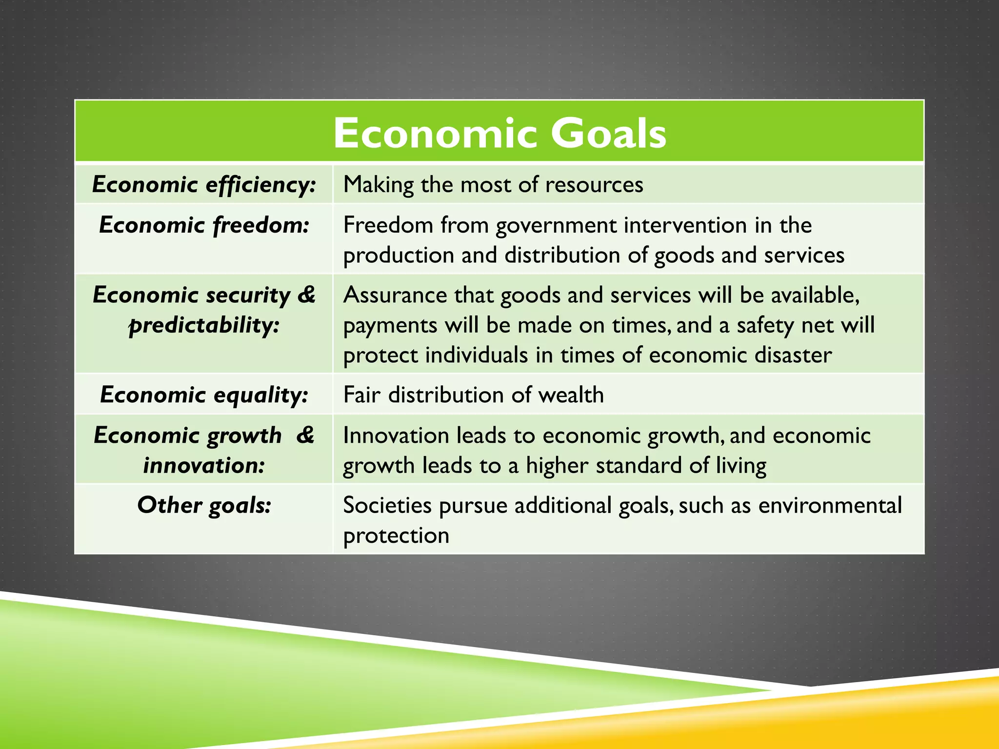 Economic Goals
Economic efficiency: Making the most of resources
Economic freedom: Freedom from government intervention in the
production and distribution of goods and services
Economic security &
predictability:
Assurance that goods and services will be available,
payments will be made on times, and a safety net will
protect individuals in times of economic disaster
Economic equality: Fair distribution of wealth
Economic growth &
innovation:
Innovation leads to economic growth, and economic
growth leads to a higher standard of living
Other goals: Societies pursue additional goals, such as environmental
protection
 