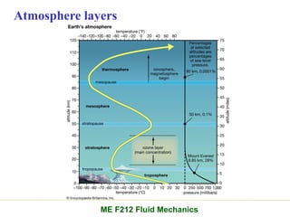 Atmosphere layers
ME F212 Fluid Mechanics
 