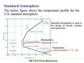 Standard Atmosphere
The below figure shows the temperature profile for the
U.S. standard atmosphere.
Linear Variation, T = Ta - bz
Isothermal, T = To
Standard Atmosphere is used in
the design of aircraft, missiles
and spacecraft.
Stratosphere:
Troposphere:
ME F212 Fluid Mechanics
 