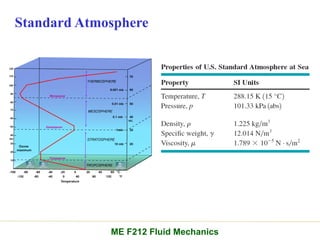 Standard Atmosphere
ME F212 Fluid Mechanics
 