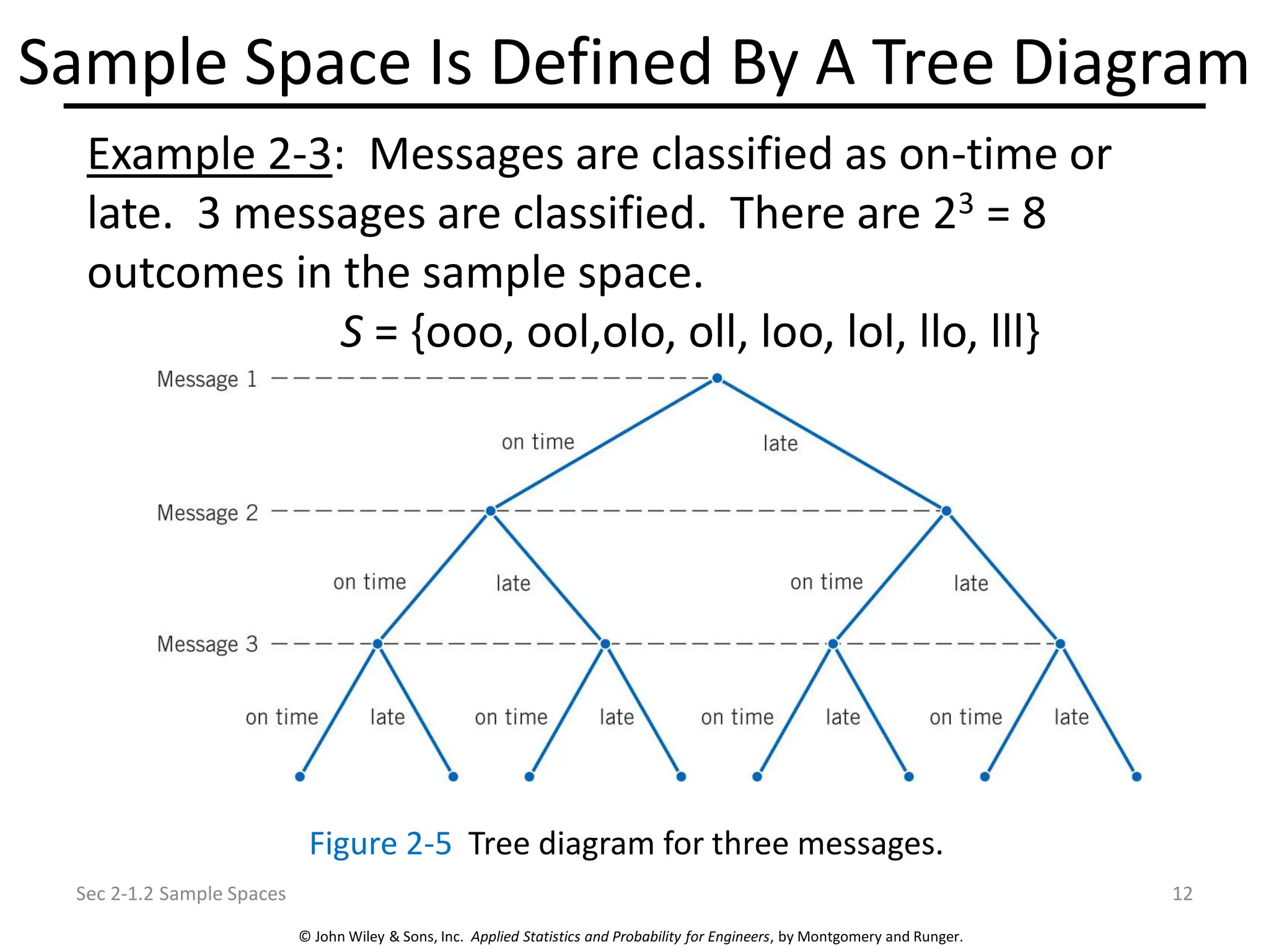 © John Wiley & Sons, Inc. Applied Statistics and Probability for Engineers, by Montgomery and Runger.
Sample Space Is Defined By A Tree Diagram
Sec 2-1.2 Sample Spaces 12
Example 2-3: Messages are classified as on-time or
late. 3 messages are classified. There are 23 = 8
outcomes in the sample space.
S = {ooo, ool,olo, oll, loo, lol, llo, lll}
Figure 2-5 Tree diagram for three messages.
 