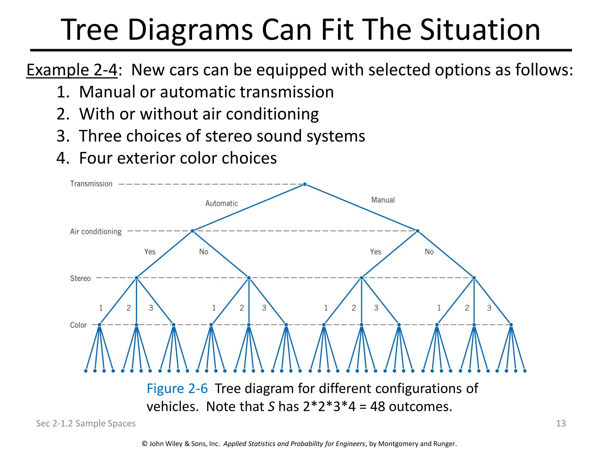 © John Wiley & Sons, Inc. Applied Statistics and Probability for Engineers, by Montgomery and Runger.
Tree Diagrams Can Fit The Situation
Sec 2-1.2 Sample Spaces 13
Example 2-4: New cars can be equipped with selected options as follows:
1. Manual or automatic transmission
2. With or without air conditioning
3. Three choices of stereo sound systems
4. Four exterior color choices
Figure 2-6 Tree diagram for different configurations of
vehicles. Note that S has 2*2*3*4 = 48 outcomes.
 