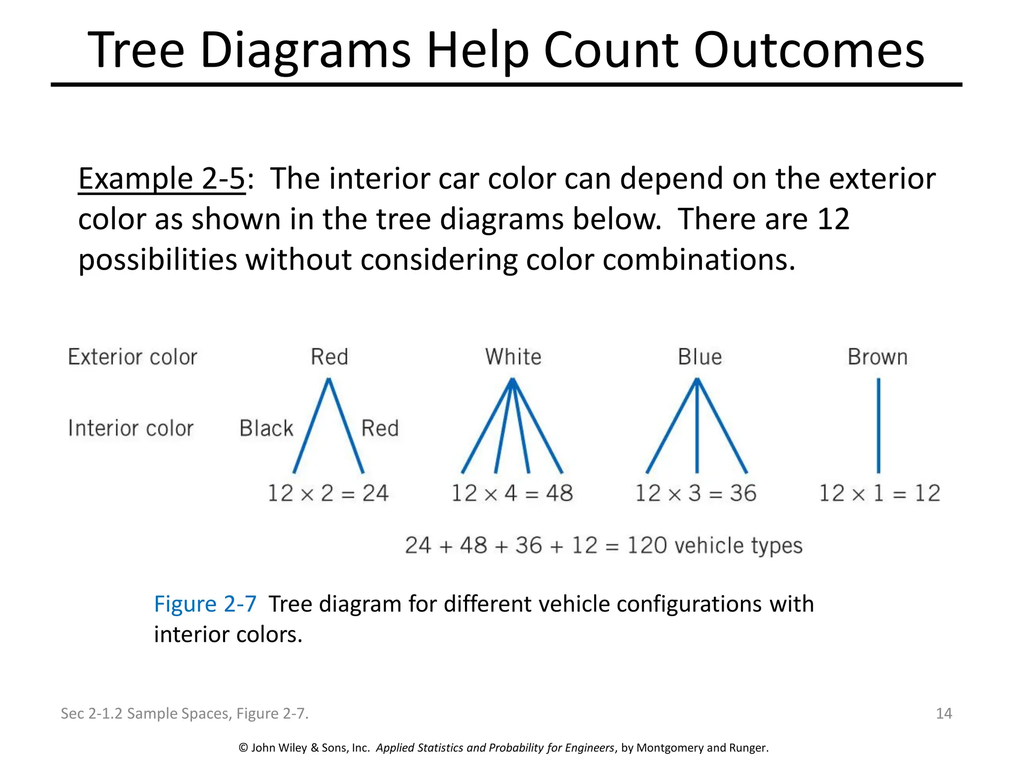 © John Wiley & Sons, Inc. Applied Statistics and Probability for Engineers, by Montgomery and Runger.
Tree Diagrams Help Count Outcomes
Sec 2-1.2 Sample Spaces, Figure 2-7. 14
Example 2-5: The interior car color can depend on the exterior
color as shown in the tree diagrams below. There are 12
possibilities without considering color combinations.
Figure 2-7 Tree diagram for different vehicle configurations with
interior colors.
 