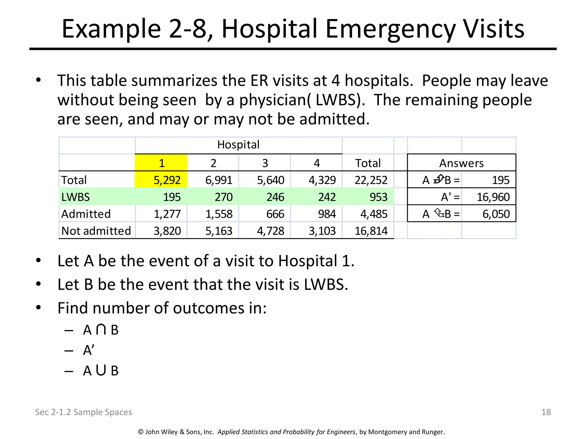 © John Wiley & Sons, Inc. Applied Statistics and Probability for Engineers, by Montgomery and Runger.
Example 2-8, Hospital Emergency Visits
• This table summarizes the ER visits at 4 hospitals. People may leave
without being seen by a physician( LWBS). The remaining people
are seen, and may or may not be admitted.
• Let A be the event of a visit to Hospital 1.
• Let B be the event that the visit is LWBS.
• Find number of outcomes in:
– A B
– A’
– A B
Sec 2-1.2 Sample Spaces 18
1 2 3 4 Total
Total 5,292 6,991 5,640 4,329 22,252 A B = 195
LWBS 195 270 246 242 953 A' = 16,960
Admitted 1,277 1,558 666 984 4,485 A B = 6,050
Not admitted 3,820 5,163 4,728 3,103 16,814
Hospital
Answers
 