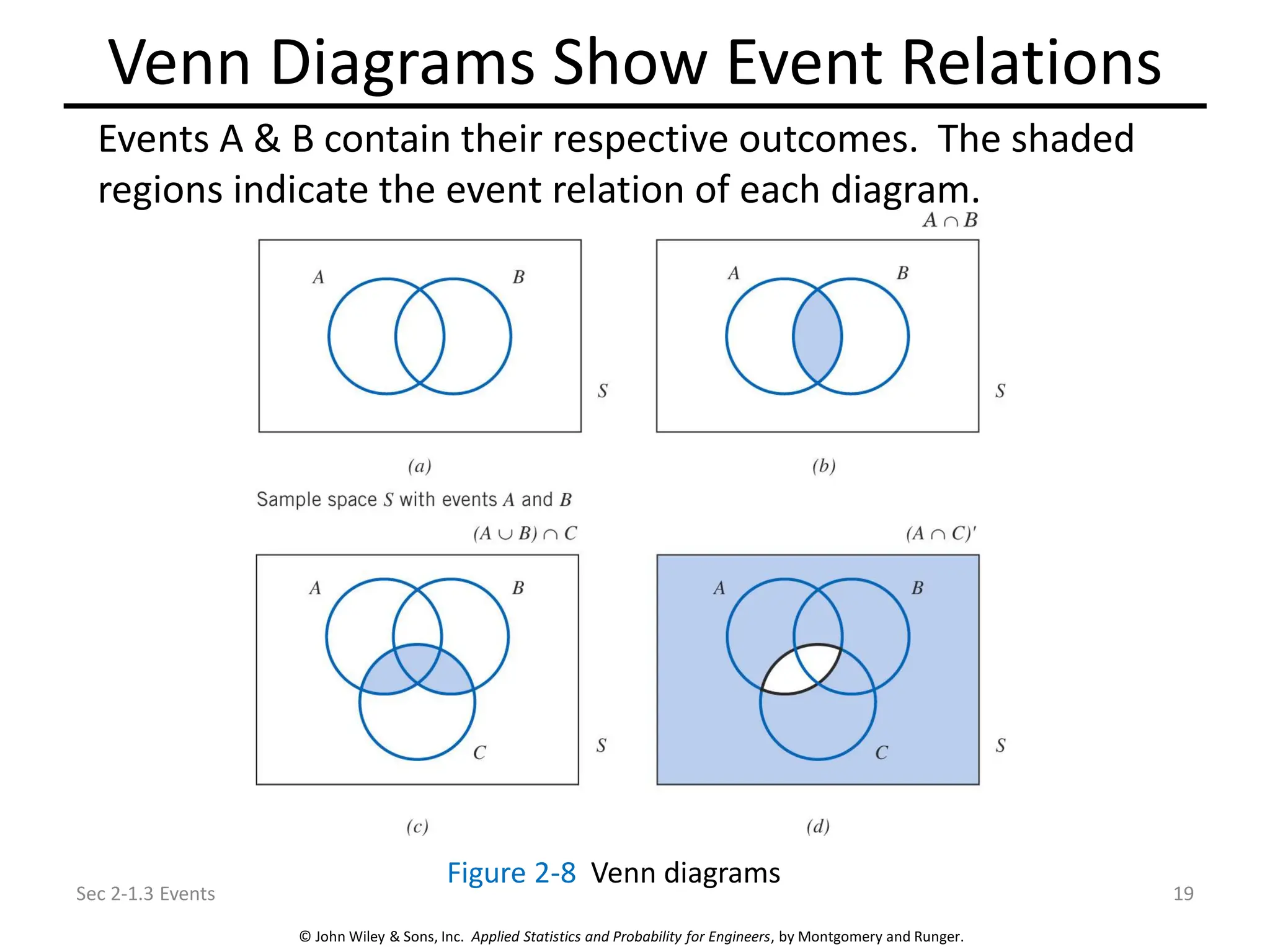 © John Wiley & Sons, Inc. Applied Statistics and Probability for Engineers, by Montgomery and Runger.
Venn Diagrams Show Event Relations
Sec 2-1.3 Events 19
Events A & B contain their respective outcomes. The shaded
regions indicate the event relation of each diagram.
Figure 2-8 Venn diagrams
 