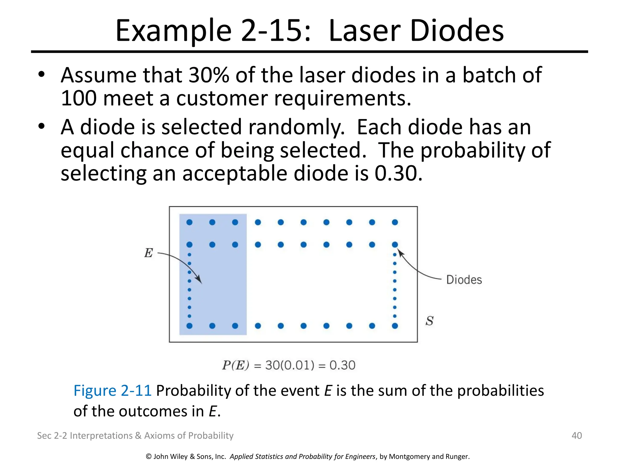 © John Wiley & Sons, Inc. Applied Statistics and Probability for Engineers, by Montgomery and Runger.
Example 2-15: Laser Diodes
• Assume that 30% of the laser diodes in a batch of
100 meet a customer requirements.
• A diode is selected randomly. Each diode has an
equal chance of being selected. The probability of
selecting an acceptable diode is 0.30.
Sec 2-2 Interpretations & Axioms of Probability 40
Figure 2-11 Probability of the event E is the sum of the probabilities
of the outcomes in E.
 