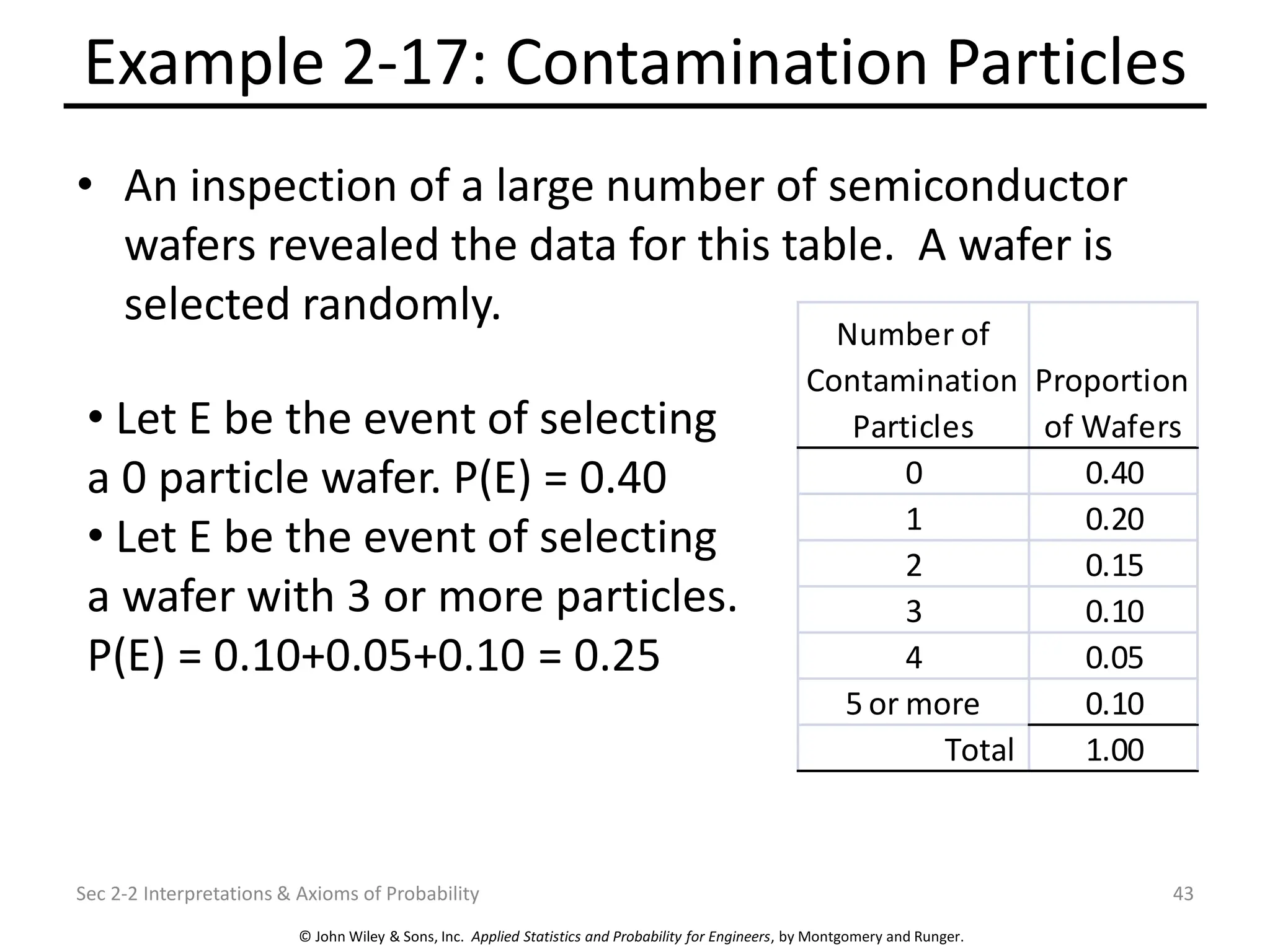 © John Wiley & Sons, Inc. Applied Statistics and Probability for Engineers, by Montgomery and Runger.
Example 2-17: Contamination Particles
• An inspection of a large number of semiconductor
wafers revealed the data for this table. A wafer is
selected randomly.
Sec 2-2 Interpretations & Axioms of Probability 43
Number of
Contamination
Particles
Proportion
of Wafers
0 0.40
1 0.20
2 0.15
3 0.10
4 0.05
5 or more 0.10
Total 1.00
• Let E be the event of selecting
a 0 particle wafer. P(E) = 0.40
• Let E be the event of selecting
a wafer with 3 or more particles.
P(E) = 0.10+0.05+0.10 = 0.25
 