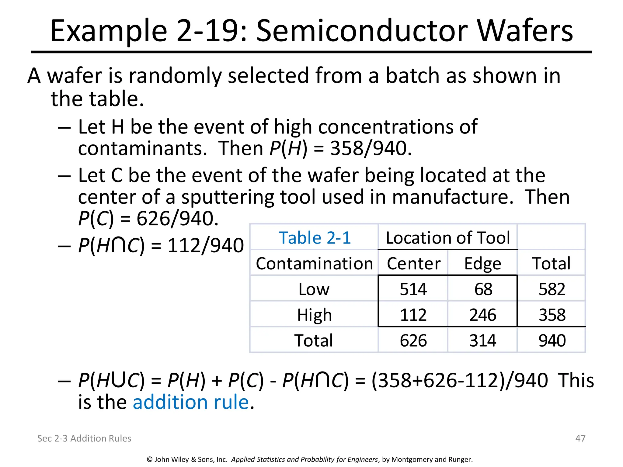 © John Wiley & Sons, Inc. Applied Statistics and Probability for Engineers, by Montgomery and Runger.
Example 2-19: Semiconductor Wafers
A wafer is randomly selected from a batch as shown in
the table.
– Let H be the event of high concentrations of
contaminants. Then P(H) = 358/940.
– Let C be the event of the wafer being located at the
center of a sputtering tool used in manufacture. Then
P(C) = 626/940.
– P(H C) = 112/940
– P(H C) = P(H) + P(C) - P(H C) = (358+626-112)/940 This
is the addition rule.
Sec 2-3 Addition Rules 47
Table 2-1
Contamination Center Edge Total
Low 514 68 582
High 112 246 358
Total 626 314 940
Location of Tool
 