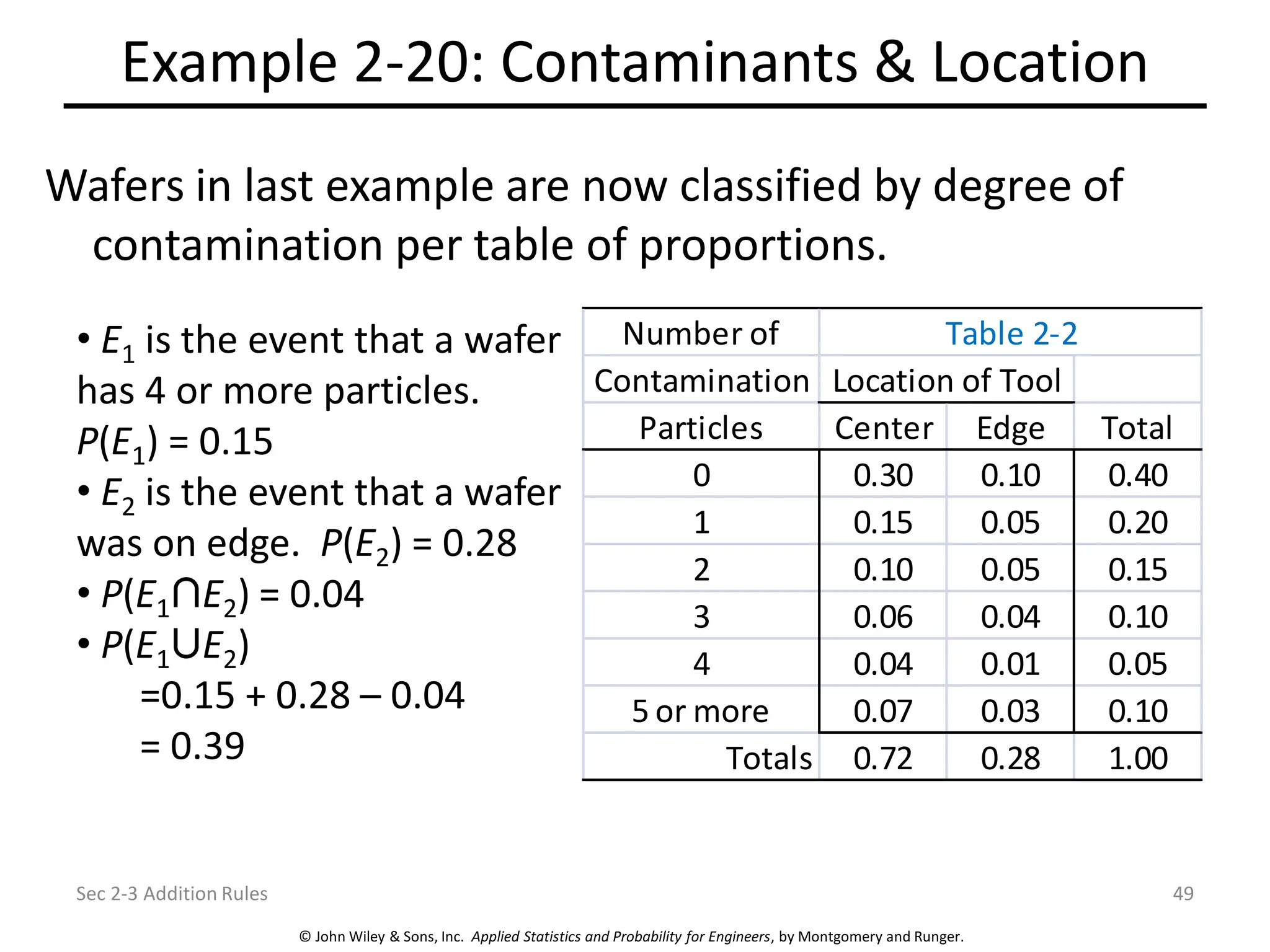 © John Wiley & Sons, Inc. Applied Statistics and Probability for Engineers, by Montgomery and Runger.
Example 2-20: Contaminants & Location
Wafers in last example are now classified by degree of
contamination per table of proportions.
Sec 2-3 Addition Rules 49
Number of
Contamination
Particles Center Edge Total
0 0.30 0.10 0.40
1 0.15 0.05 0.20
2 0.10 0.05 0.15
3 0.06 0.04 0.10
4 0.04 0.01 0.05
5 or more 0.07 0.03 0.10
Totals 0.72 0.28 1.00
Location of Tool
Table 2-2
• E1 is the event that a wafer
has 4 or more particles.
P(E1) = 0.15
• E2 is the event that a wafer
was on edge. P(E2) = 0.28
• P(E1 E2) = 0.04
• P(E1 E2)
=0.15 + 0.28 – 0.04
= 0.39
 