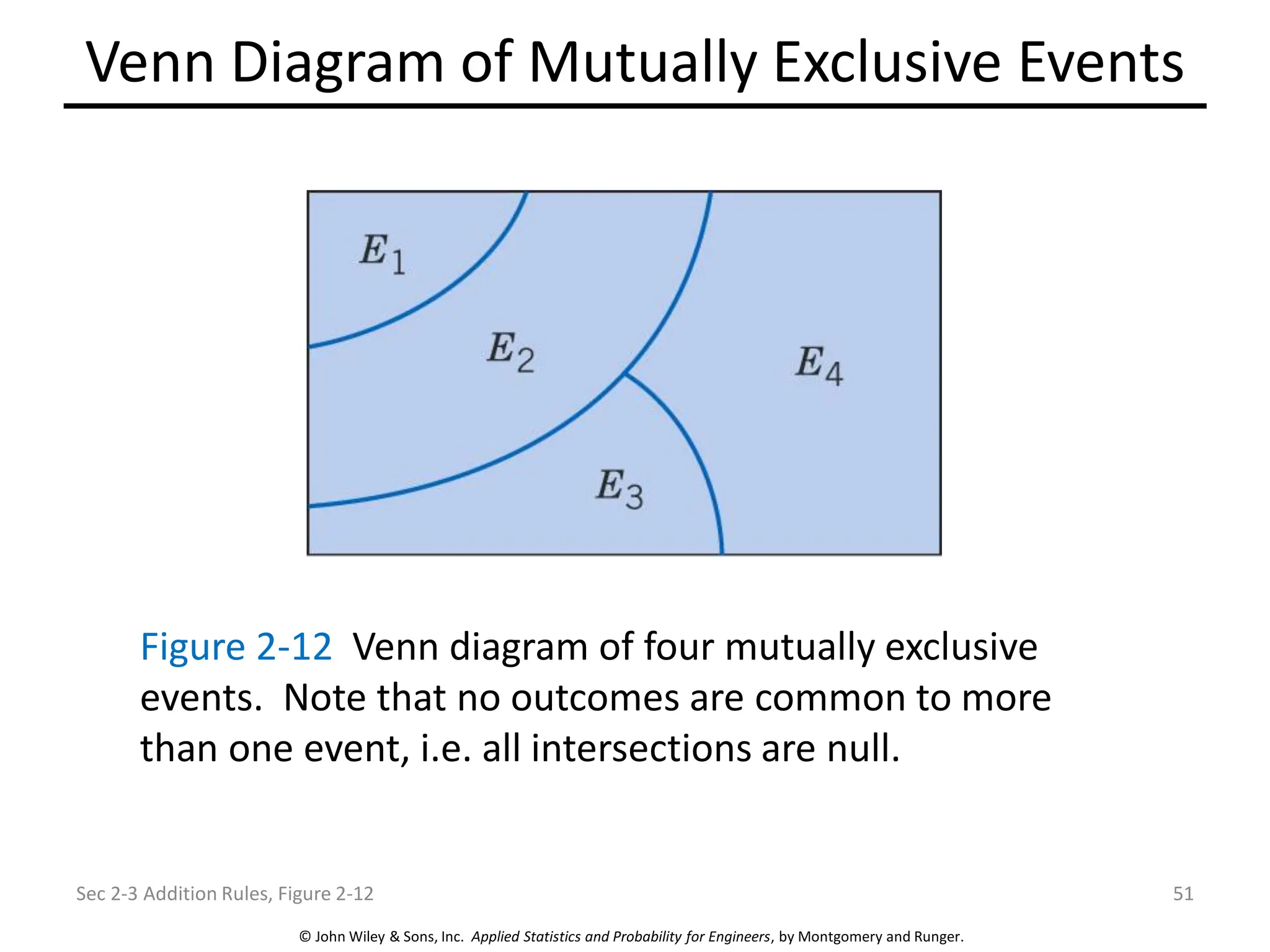 © John Wiley & Sons, Inc. Applied Statistics and Probability for Engineers, by Montgomery and Runger.
Venn Diagram of Mutually Exclusive Events
Sec 2-3 Addition Rules, Figure 2-12 51
Figure 2-12 Venn diagram of four mutually exclusive
events. Note that no outcomes are common to more
than one event, i.e. all intersections are null.
 