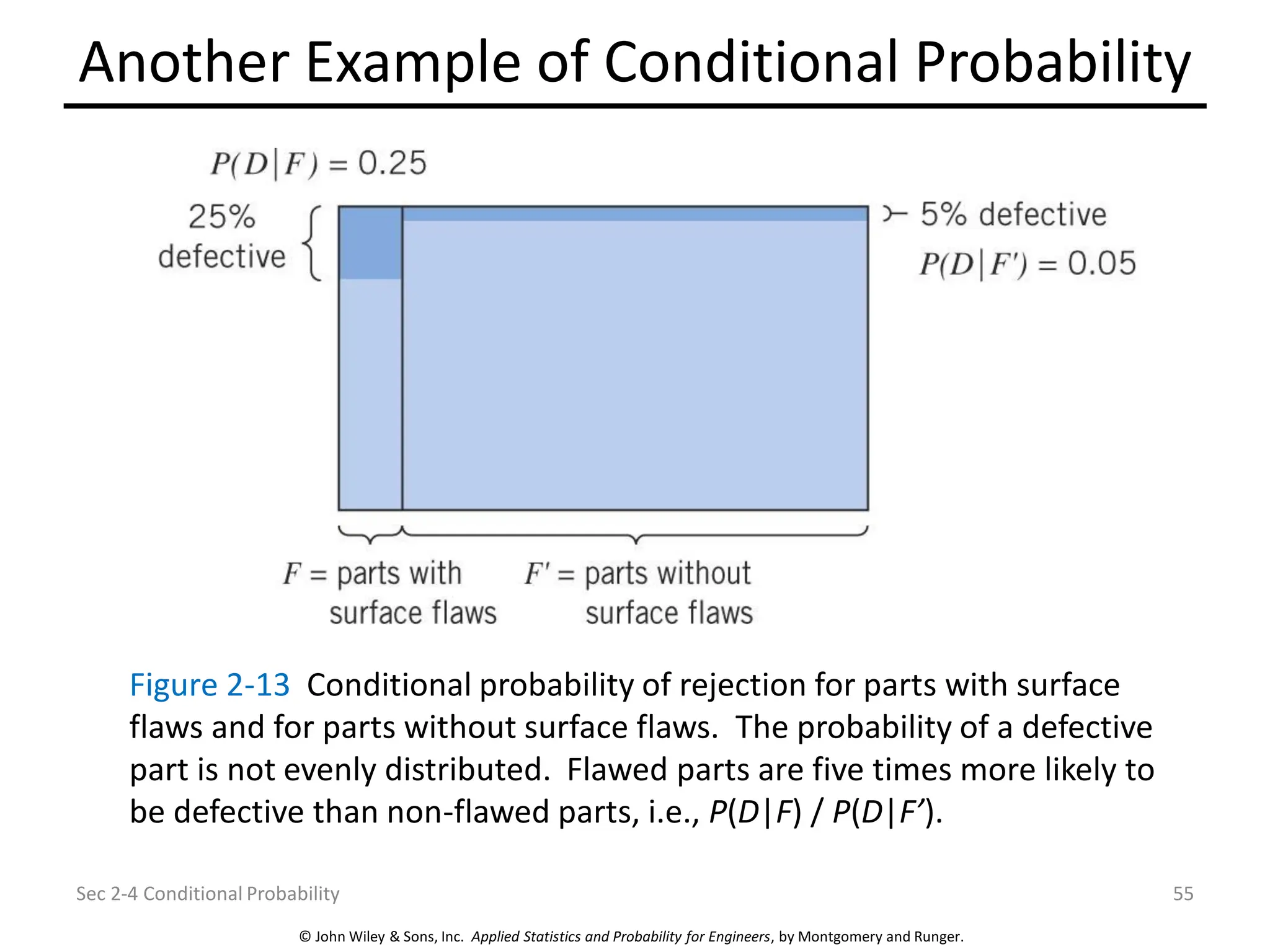 © John Wiley & Sons, Inc. Applied Statistics and Probability for Engineers, by Montgomery and Runger.
Another Example of Conditional Probability
Sec 2-4 Conditional Probability 55
Figure 2-13 Conditional probability of rejection for parts with surface
flaws and for parts without surface flaws. The probability of a defective
part is not evenly distributed. Flawed parts are five times more likely to
be defective than non-flawed parts, i.e., P(D|F) / P(D|F’).
 