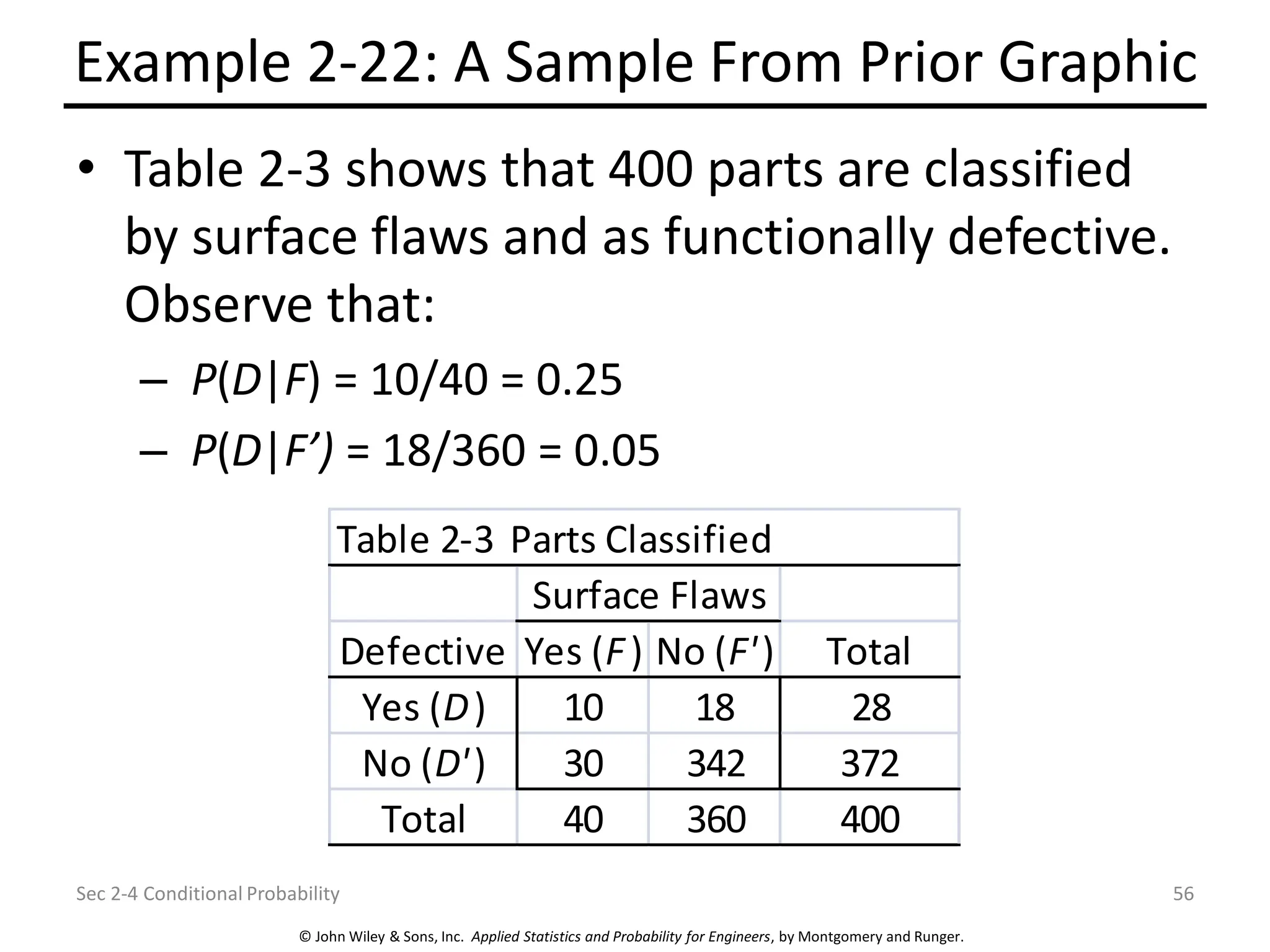 © John Wiley & Sons, Inc. Applied Statistics and Probability for Engineers, by Montgomery and Runger.
Example 2-22: A Sample From Prior Graphic
• Table 2-3 shows that 400 parts are classified
by surface flaws and as functionally defective.
Observe that:
– P(D|F) = 10/40 = 0.25
– P(D|F’) = 18/360 = 0.05
Sec 2-4 Conditional Probability 56
Defective Yes (F) No (F') Total
Yes (D) 10 18 28
No (D') 30 342 372
Total 40 360 400
Surface Flaws
Table 2-3 Parts Classified
 