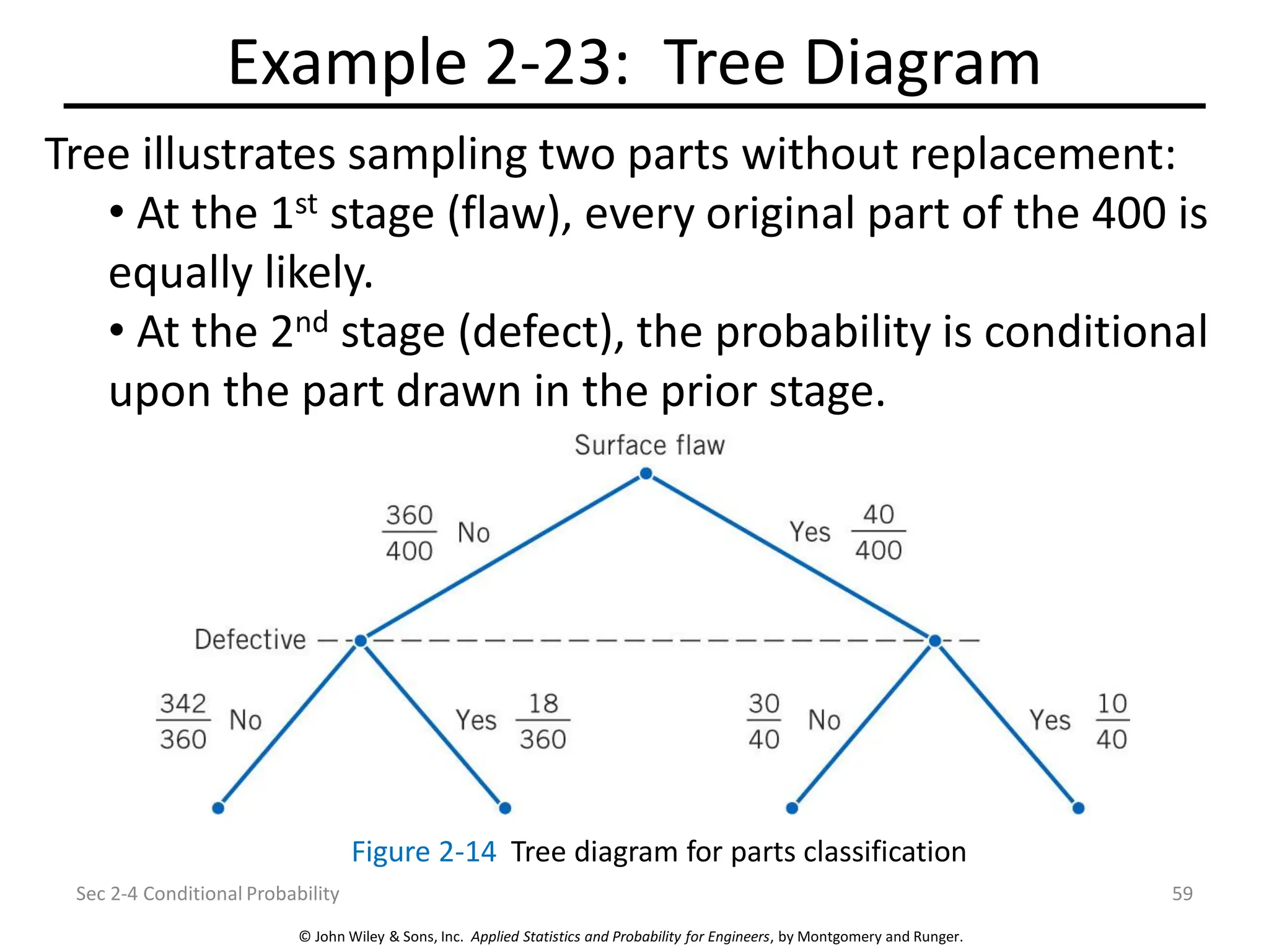 © John Wiley & Sons, Inc. Applied Statistics and Probability for Engineers, by Montgomery and Runger.
Example 2-23: Tree Diagram
Sec 2-4 Conditional Probability 59
Figure 2-14 Tree diagram for parts classification
Tree illustrates sampling two parts without replacement:
• At the 1st stage (flaw), every original part of the 400 is
equally likely.
• At the 2nd stage (defect), the probability is conditional
upon the part drawn in the prior stage.
 