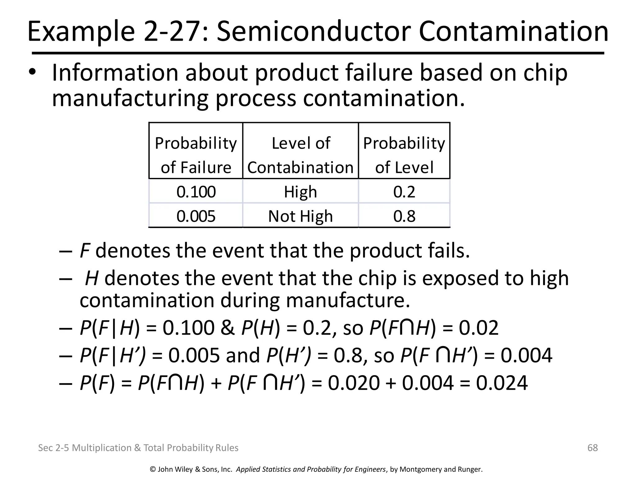 © John Wiley & Sons, Inc. Applied Statistics and Probability for Engineers, by Montgomery and Runger.
Example 2-27: Semiconductor Contamination
• Information about product failure based on chip
manufacturing process contamination.
– F denotes the event that the product fails.
– H denotes the event that the chip is exposed to high
contamination during manufacture.
– P(F|H) = 0.100 & P(H) = 0.2, so P(F H) = 0.02
– P(F|H’) = 0.005 and P(H’) = 0.8, so P(F H’) = 0.004
– P(F) = P(F H) + P(F H’) = 0.020 + 0.004 = 0.024
Sec 2-5 Multiplication & Total Probability Rules 68
Probability
of Failure
Level of
Contabination
Probability
of Level
0.100 High 0.2
0.005 Not High 0.8
 