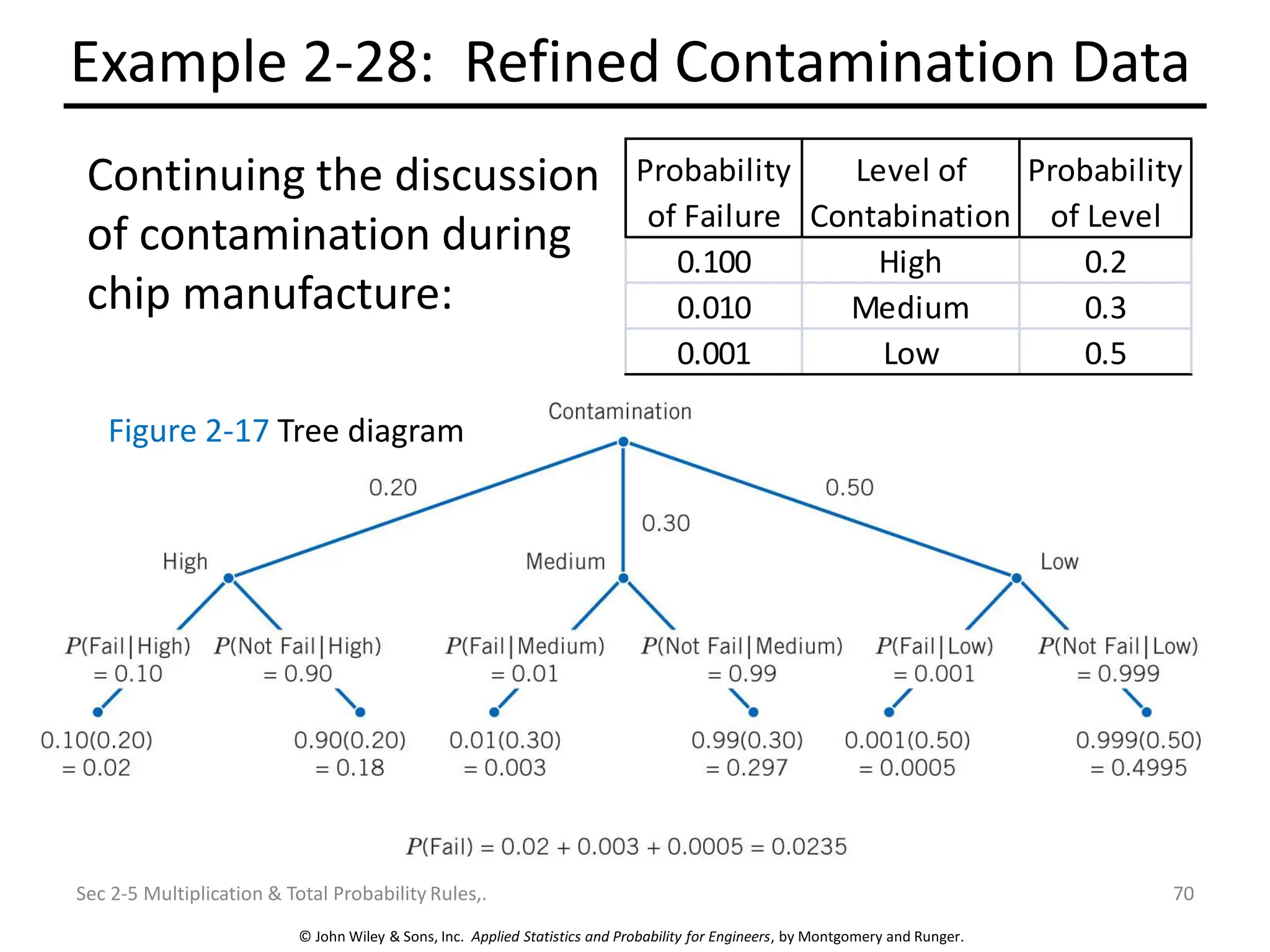 © John Wiley & Sons, Inc. Applied Statistics and Probability for Engineers, by Montgomery and Runger.
Example 2-28: Refined Contamination Data
Sec 2-5 Multiplication & Total Probability Rules,. 70
Probability
of Failure
Level of
Contabination
Probability
of Level
0.100 High 0.2
0.010 Medium 0.3
0.001 Low 0.5
Continuing the discussion
of contamination during
chip manufacture:
Figure 2-17 Tree diagram
 