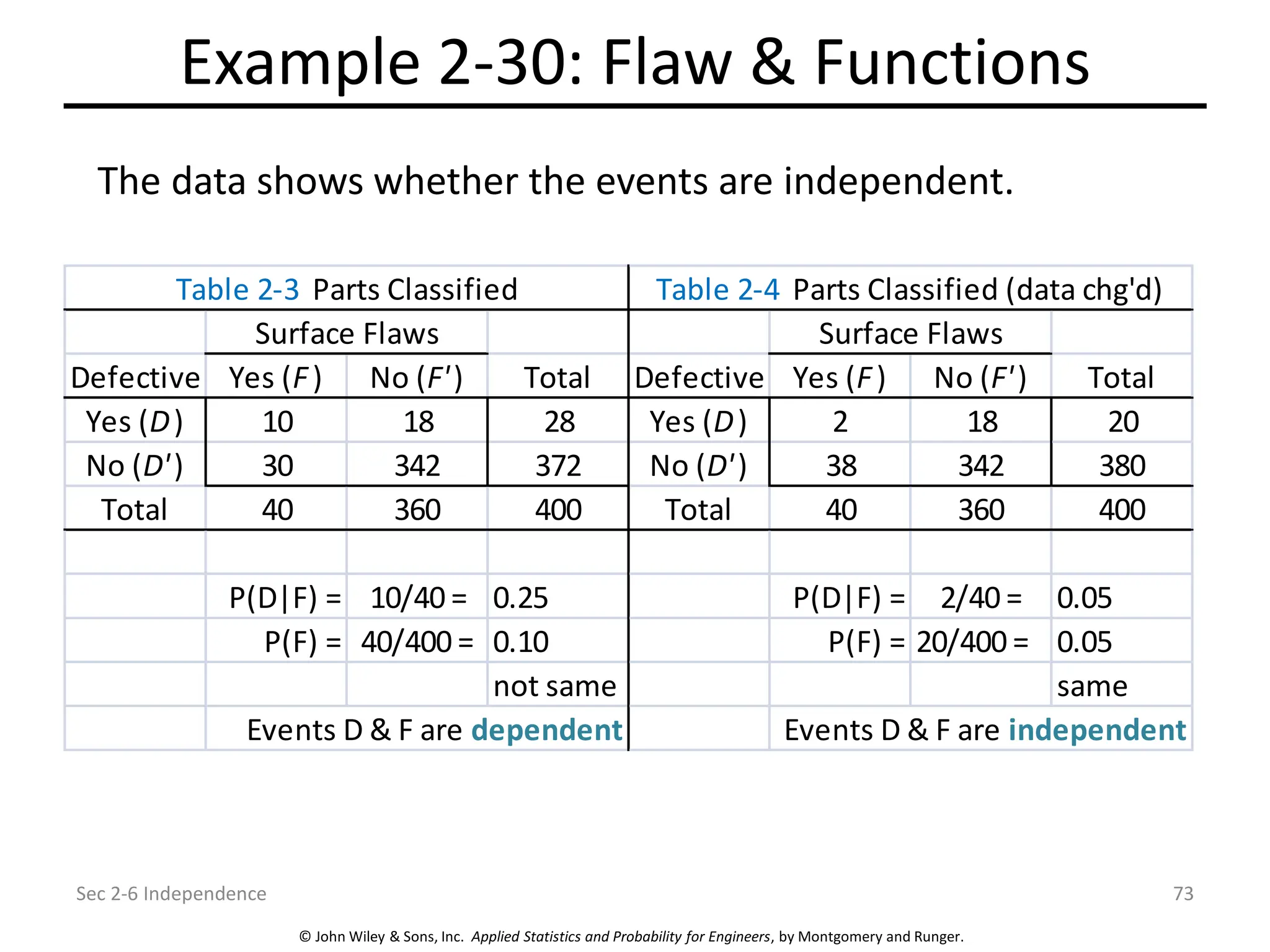 © John Wiley & Sons, Inc. Applied Statistics and Probability for Engineers, by Montgomery and Runger.
Example 2-30: Flaw & Functions
Sec 2-6 Independence 73
Defective Yes (F) No (F') Total Defective Yes (F) No (F') Total
Yes (D) 10 18 28 Yes (D) 2 18 20
No (D') 30 342 372 No (D') 38 342 380
Total 40 360 400 Total 40 360 400
P(D|F) = 10/40 = 0.25 P(D|F) = 2/40 = 0.05
P(F) = 40/400 = 0.10 P(F) = 20/400 = 0.05
not same same
Events D & F are dependent Events D & F are independent
Surface Flaws
Table 2-3 Parts Classified Table 2-4 Parts Classified (data chg'd)
Surface Flaws
The data shows whether the events are independent.
 