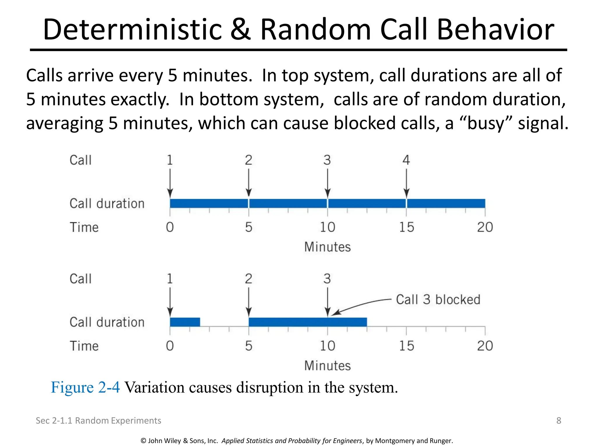 © John Wiley & Sons, Inc. Applied Statistics and Probability for Engineers, by Montgomery and Runger.
Deterministic & Random Call Behavior
Sec 2-1.1 Random Experiments 8
Figure 2-4 Variation causes disruption in the system.
Calls arrive every 5 minutes. In top system, call durations are all of
5 minutes exactly. In bottom system, calls are of random duration,
averaging 5 minutes, which can cause blocked calls, a “busy” signal.
 