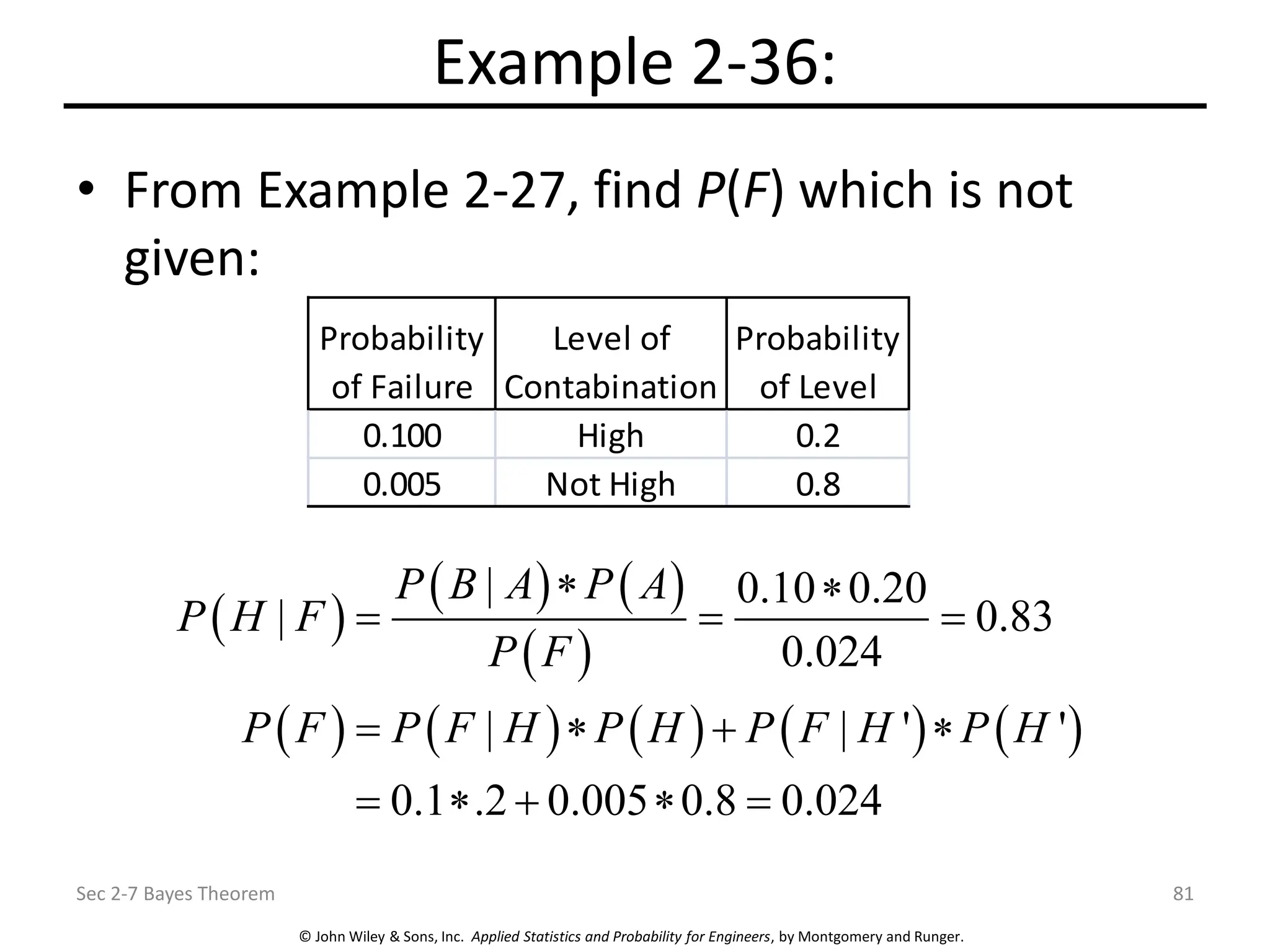 © John Wiley & Sons, Inc. Applied Statistics and Probability for Engineers, by Montgomery and Runger.
Example 2-36:
• From Example 2-27, find P(F) which is not
given:
Sec 2-7 Bayes Theorem 81
Probability
of Failure
Level of
Contabination
Probability
of Level
0.100 High 0.2
0.005 Not High 0.8
( )
( ) ( )
( )
( ) ( ) ( ) ( ) ( )
| 0.10 0.20
| 0.83
0.024
| | ' '
0.1 .2 0.005 0.8 0.024
P B A P A
P H F
P F
P F P F H P H P F H P H
 
= = =
=  + 
=  +  =
 