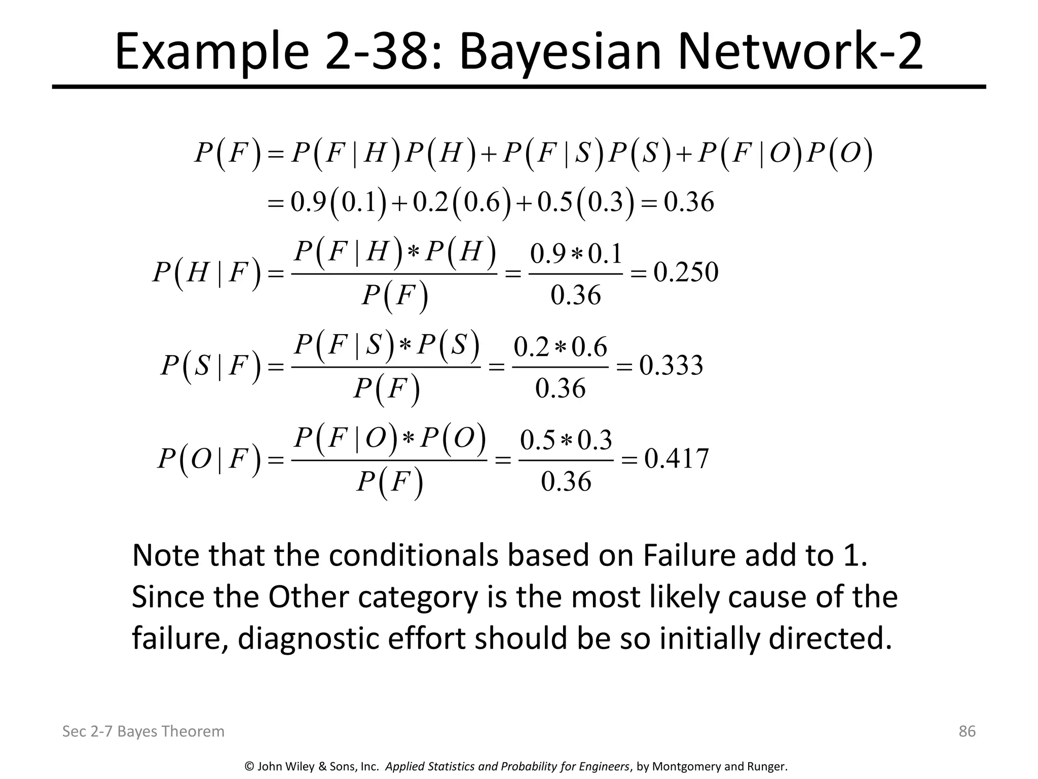 © John Wiley & Sons, Inc. Applied Statistics and Probability for Engineers, by Montgomery and Runger.
Example 2-38: Bayesian Network-2
Sec 2-7 Bayes Theorem 86
( ) ( ) ( ) ( ) ( ) ( ) ( )
( ) ( ) ( )
( )
( ) ( )
( )
( )
( ) ( )
( )
( )
( ) ( )
( )
| | |
0.9 0.1 0.2 0.6 0.5 0.3 0.36
| 0.9 0.1
| 0.250
0.36
| 0.2 0.6
| 0.333
0.36
| 0.5 0.3
| 0.417
0.36
P F P F H P H P F S P S P F O P O
P F H P H
P H F
P F
P F S P S
P S F
P F
P F O P O
P O F
P F
= + +
= + + =
 
= = =
 
= = =
 
= = =
Note that the conditionals based on Failure add to 1.
Since the Other category is the most likely cause of the
failure, diagnostic effort should be so initially directed.
 