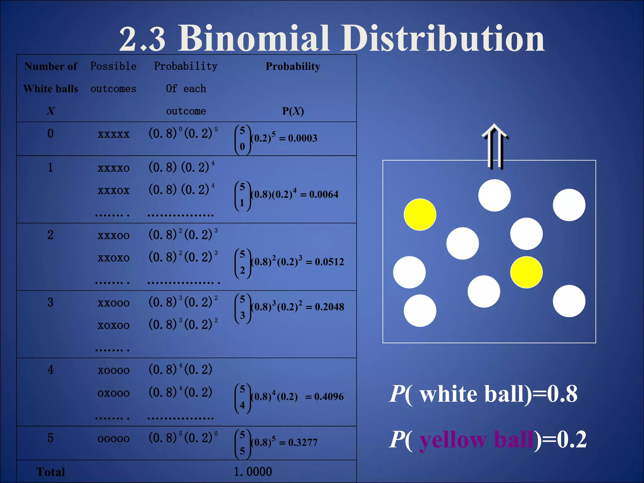 2.3 Binomial Distribution P ( white ball)=0.8 P (  yellow ball )=0.2  