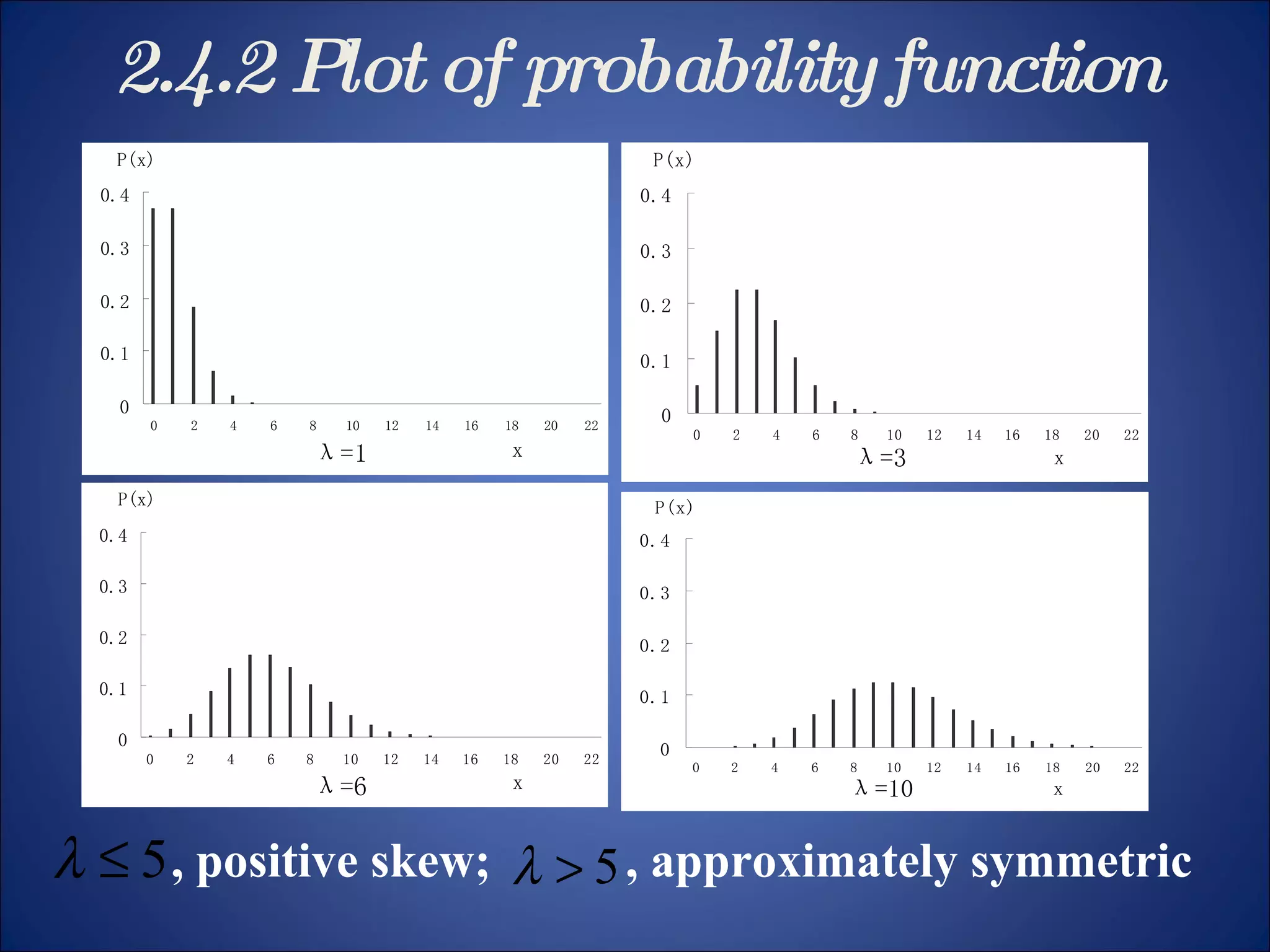 2.4.2 Plot of probability function , positive skew;  , approximately symmetric 