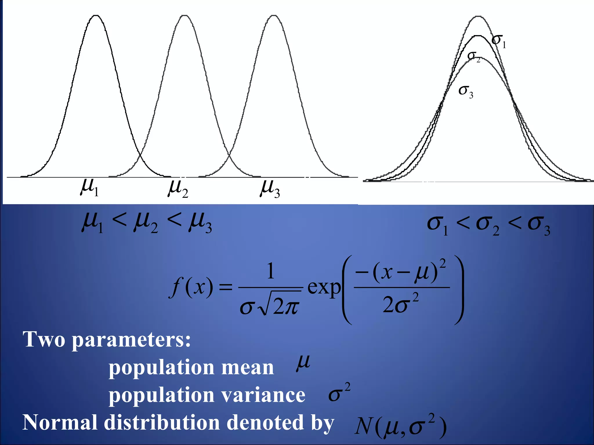 μ 1 μ 2 μ 3 Two parameters:  population mean  population variance Normal distribution denoted by   