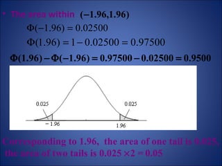 The area within   Corresponding to 1.96,  the area of one tail is 0.025,  the area of two tails is 0.025   2 =   0.05   