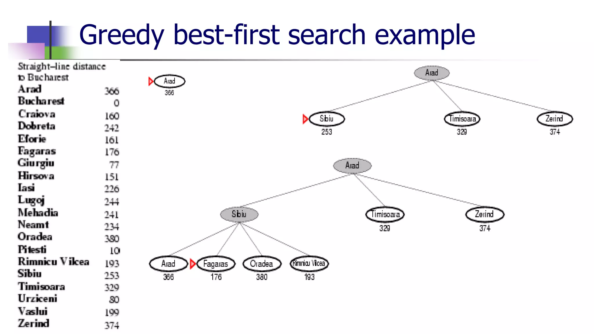 Greedy best-first search example
 