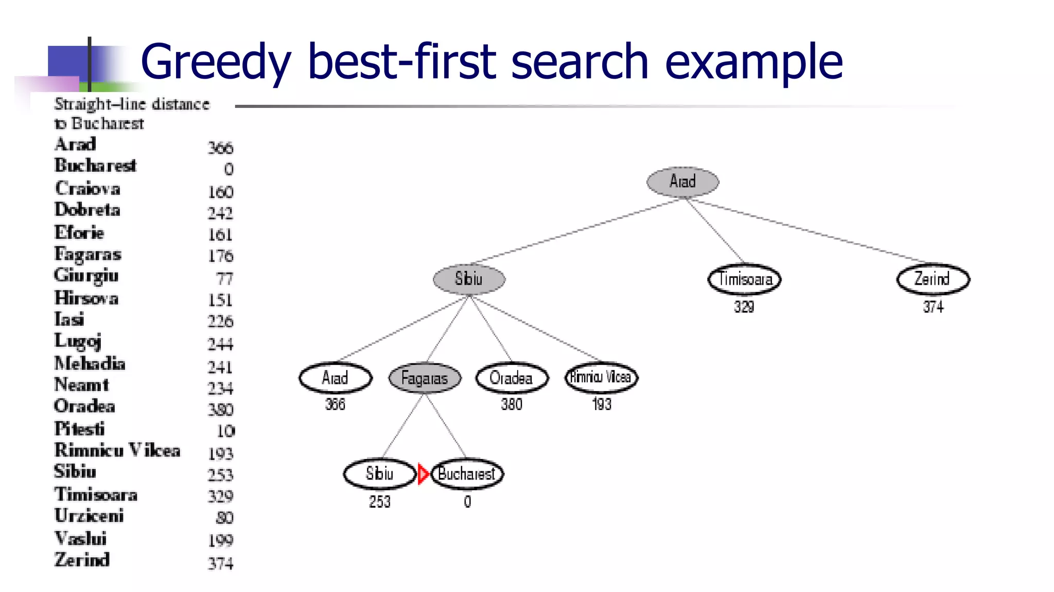 Greedy best-first search example
 