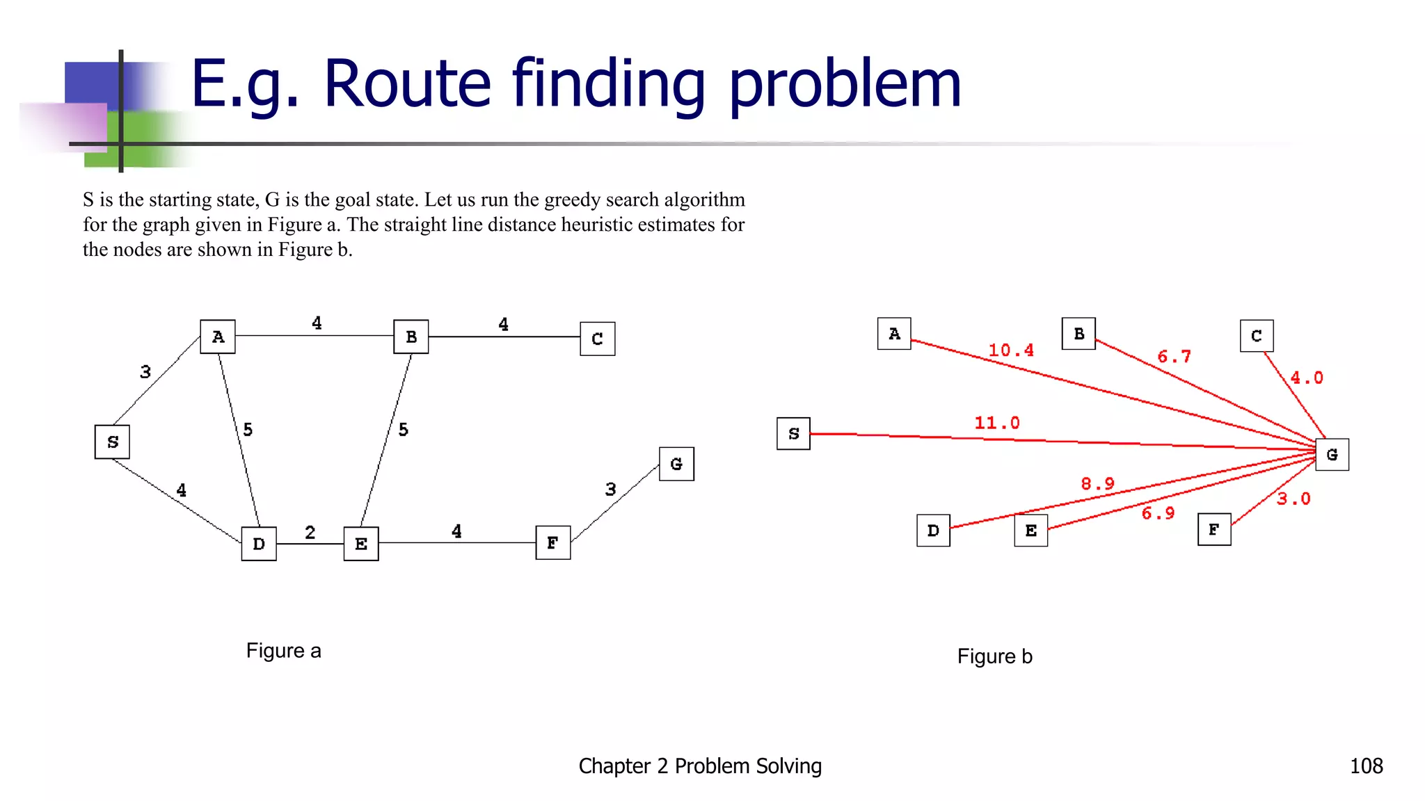 E.g. Route finding problem
S is the starting state, G is the goal state. Let us run the greedy search algorithm
for the graph given in Figure a. The straight line distance heuristic estimates for
the nodes are shown in Figure b.
Figure a Figure b
Chapter 2 Problem Solving 108
 
