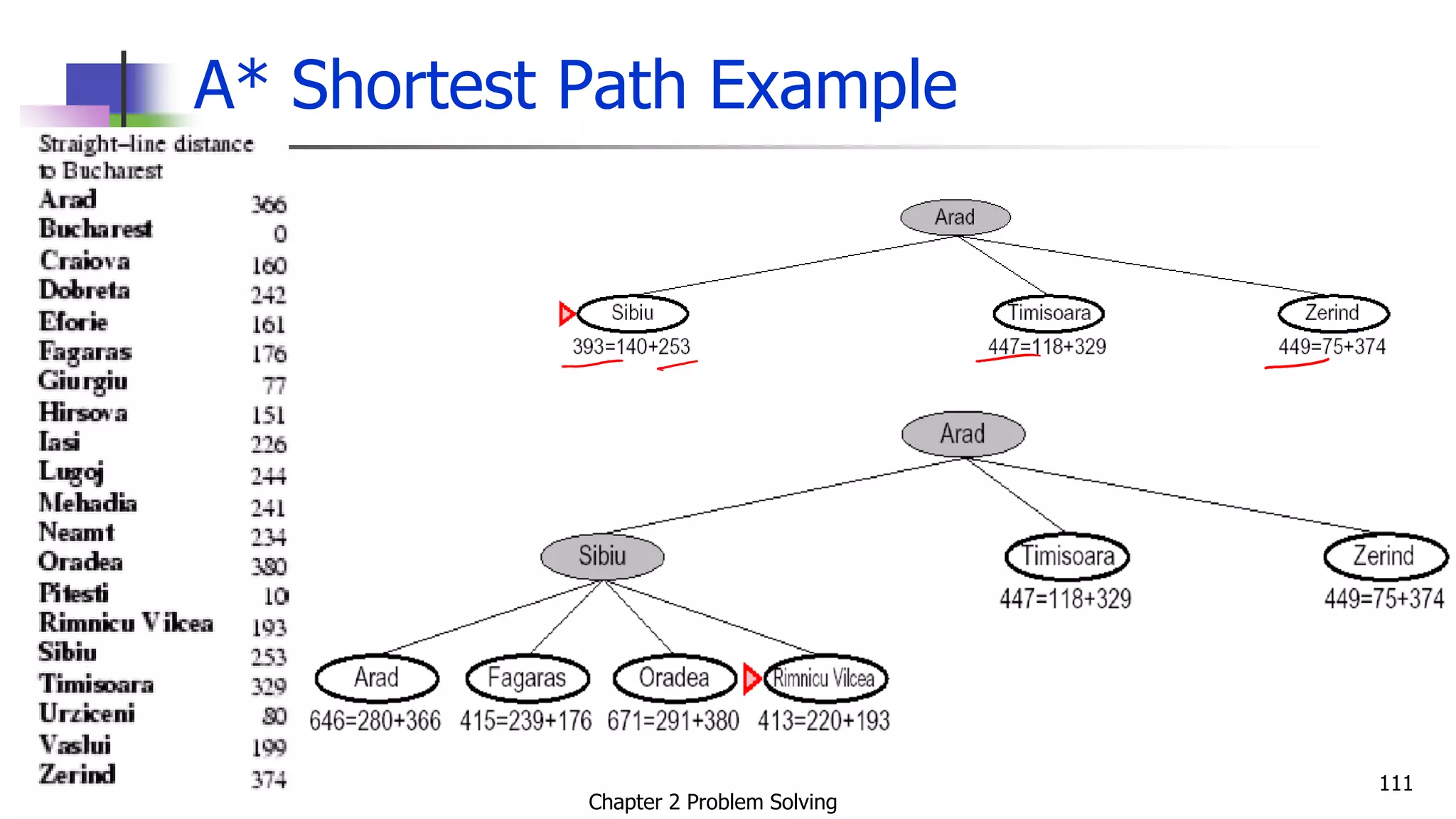 A* Shortest Path Example
Chapter 2 Problem Solving
111
 