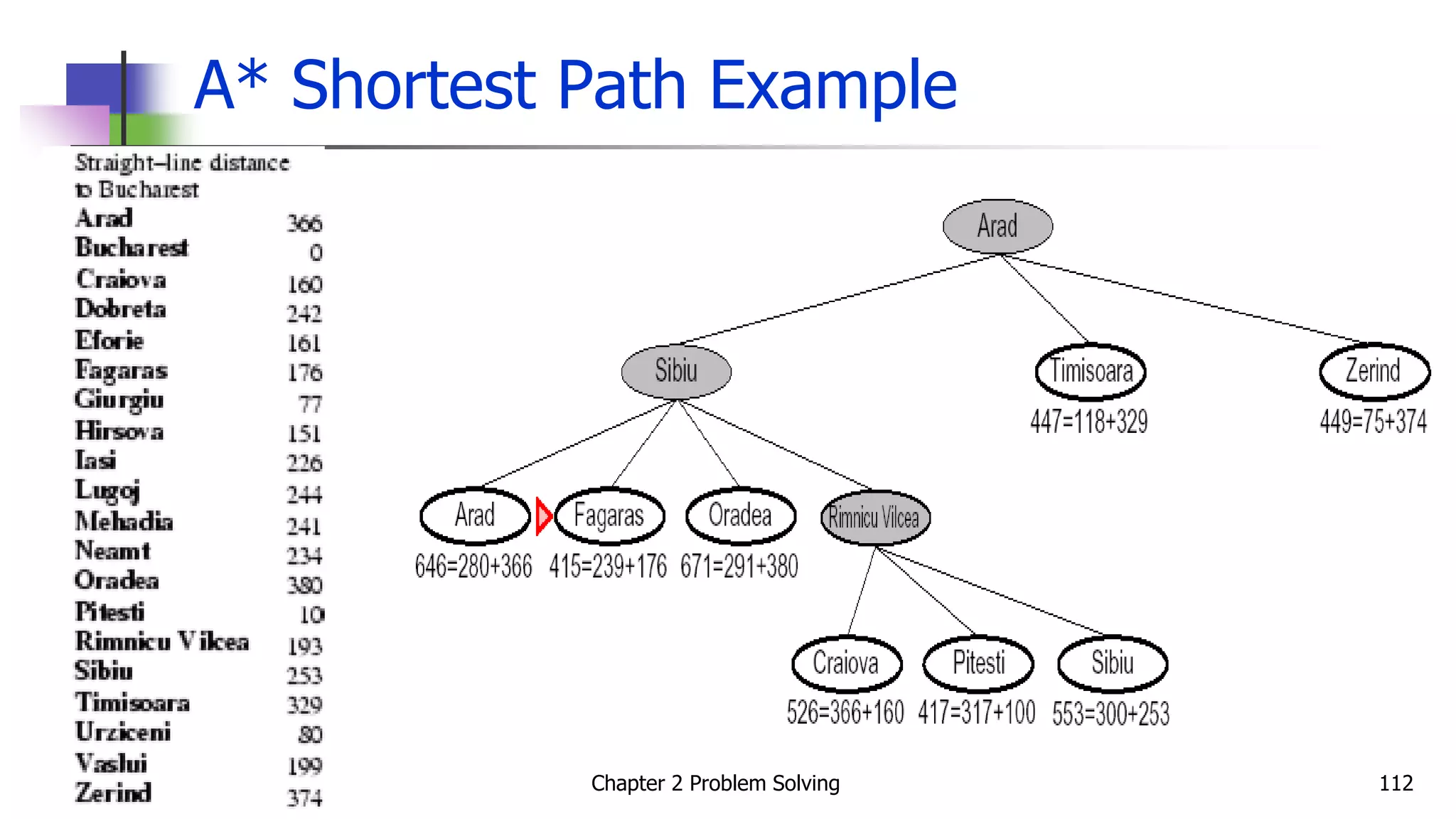 A* Shortest Path Example
Chapter 2 Problem Solving 112
 