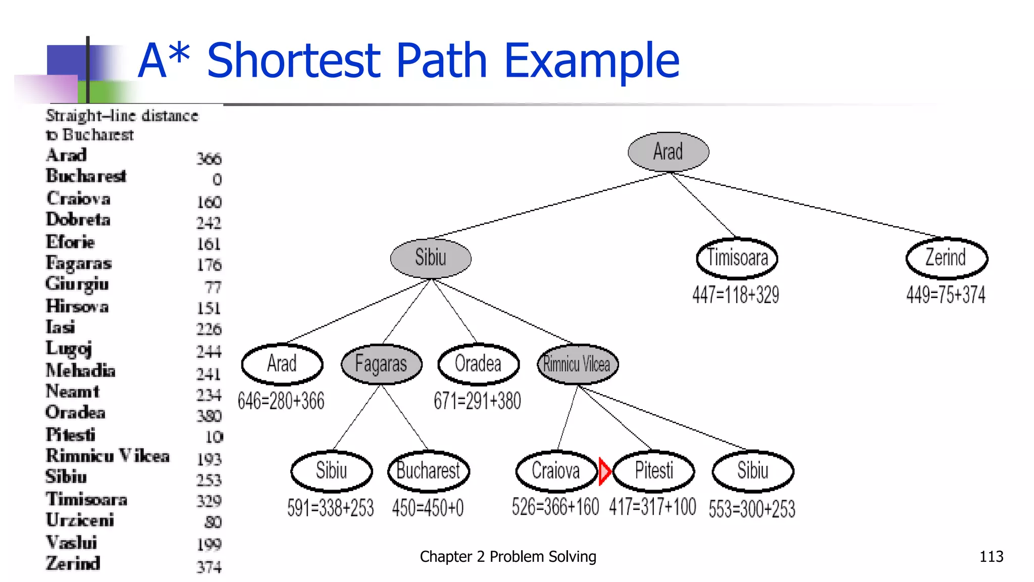 A* Shortest Path Example
Chapter 2 Problem Solving 113
 
