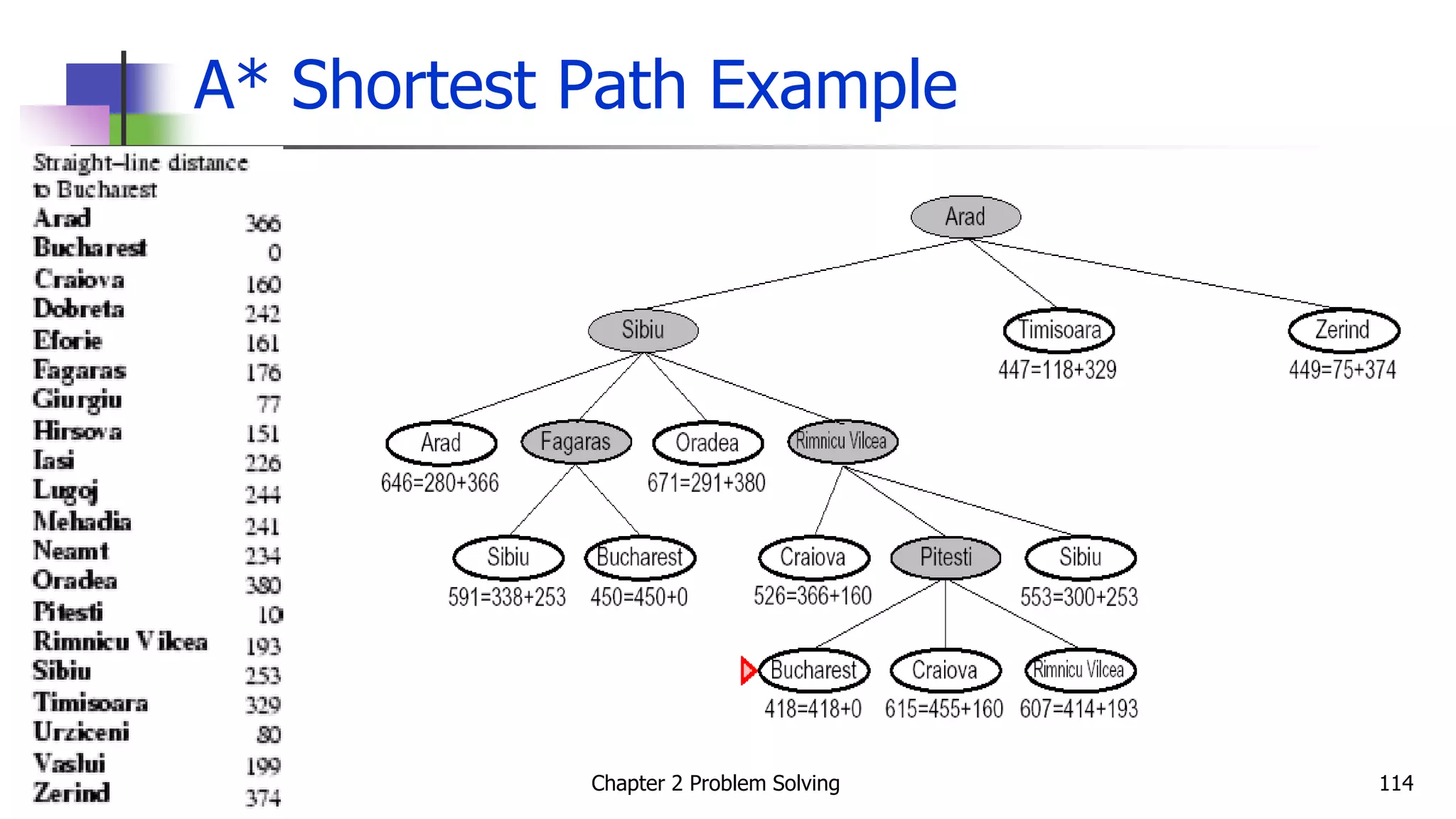 A* Shortest Path Example
Chapter 2 Problem Solving 114
 