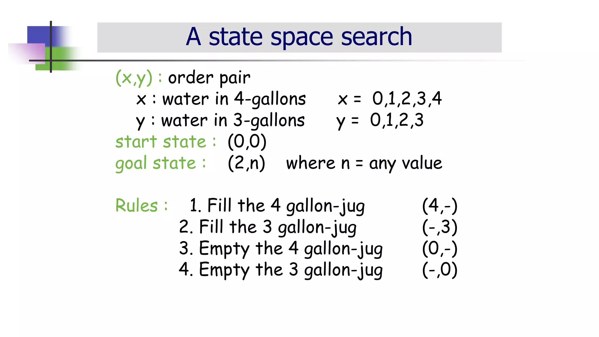 A state space search
(x,y) : order pair
x : water in 4-gallons x = 0,1,2,3,4
y : water in 3-gallons y = 0,1,2,3
start state : (0,0)
goal state : (2,n) where n = any value
Rules : 1. Fill the 4 gallon-jug (4,-)
2. Fill the 3 gallon-jug (-,3)
3. Empty the 4 gallon-jug (0,-)
4. Empty the 3 gallon-jug (-,0)
 