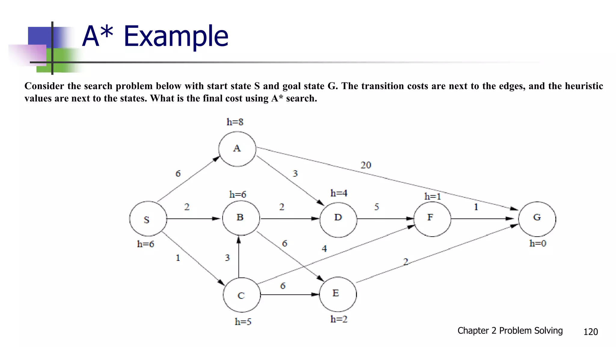 A* Example
Consider the search problem below with start state S and goal state G. The transition costs are next to the edges, and the heuristic
values are next to the states. What is the final cost using A* search.
Chapter 2 Problem Solving 120
 