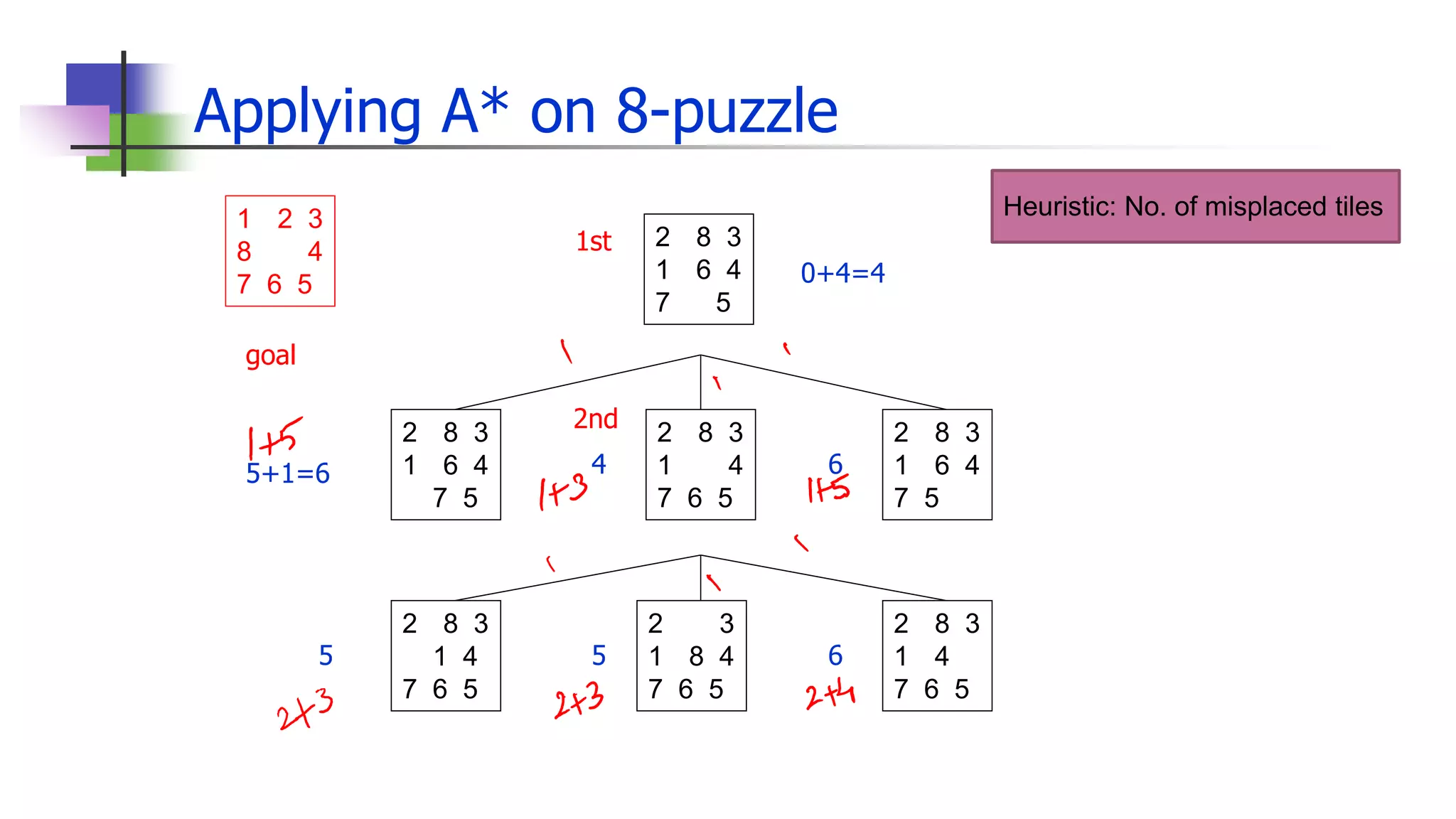Applying A* on 8-puzzle
2 8 3
1 6 4
7 5
1 2 3
8 4
7 6 5
goal
2 8 3
1 4
7 6 5
2 8 3
1 6 4
7 5
2 8 3
1 6 4
7 5
2 3
1 8 4
7 6 5
2 8 3
1 4
7 6 5
2 8 3
1 4
7 6 5
0+4=4
5+1=6 4 6
1st
2nd
5 5 6
Heuristic: No. of misplaced tiles
 