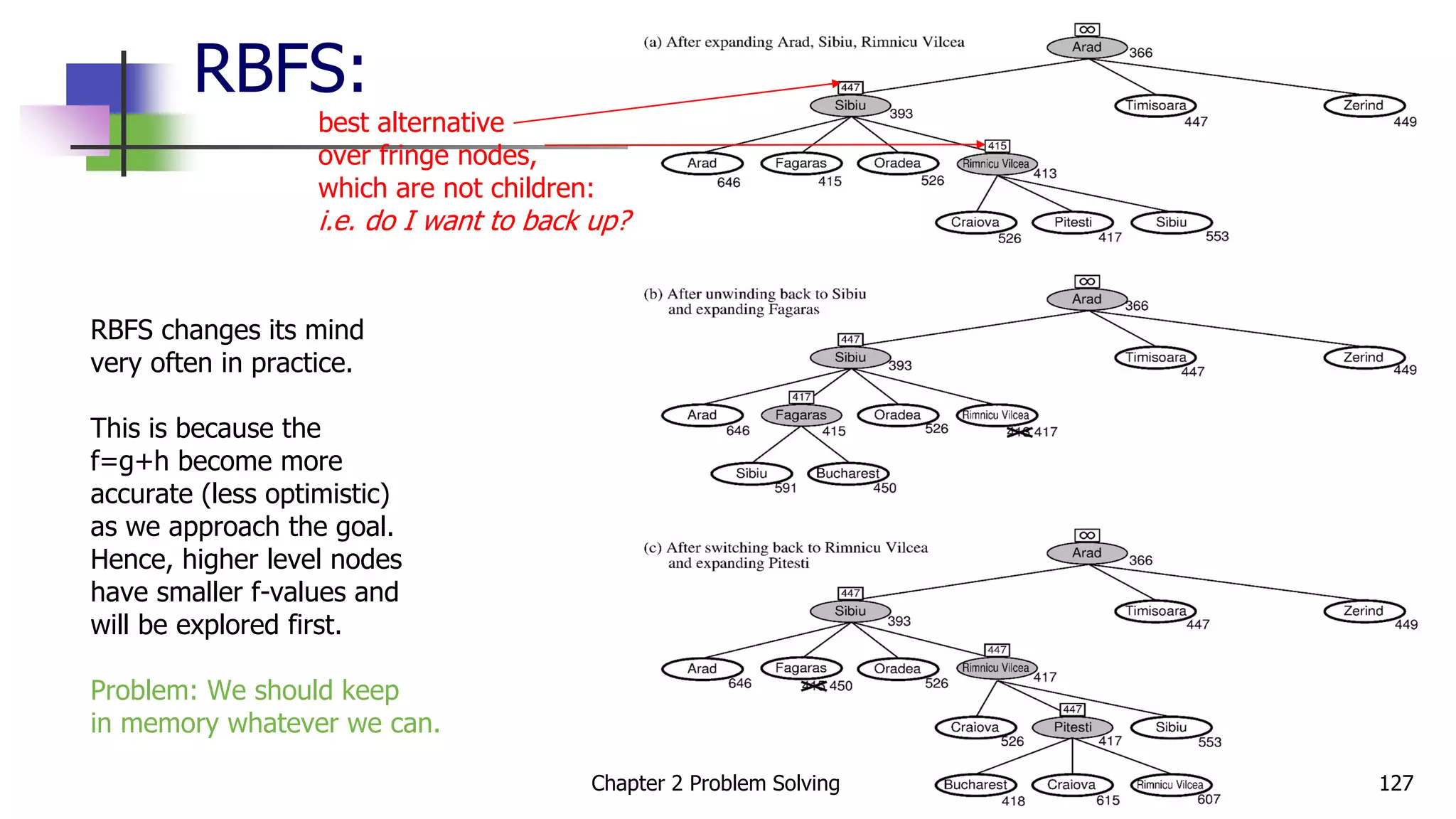 RBFS:
RBFS changes its mind
very often in practice.
This is because the
f=g+h become more
accurate (less optimistic)
as we approach the goal.
Hence, higher level nodes
have smaller f-values and
will be explored first.
Problem: We should keep
in memory whatever we can.
best alternative
over fringe nodes,
which are not children:
i.e. do I want to back up?
Chapter 2 Problem Solving 127
 