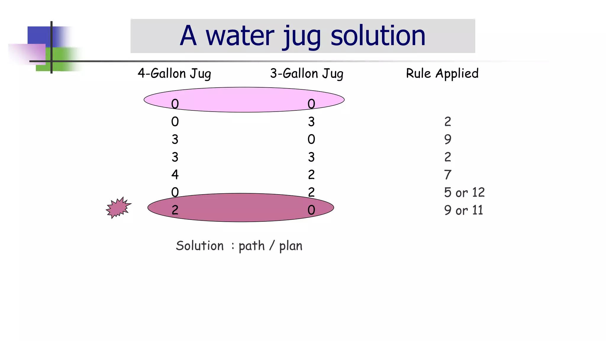 A water jug solution
4-Gallon Jug 3-Gallon Jug Rule Applied
0 0
0 3 2
3 0 9
3 3 2
4 2 7
0 2 5 or 12
2 0 9 or 11
Solution : path / plan
 