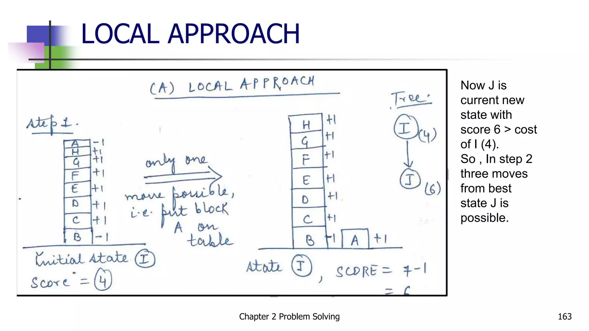 Now J is
current new
state with
score 6 > cost
of I (4).
So , In step 2
three moves
from best
state J is
possible.
Chapter 2 Problem Solving 163
 